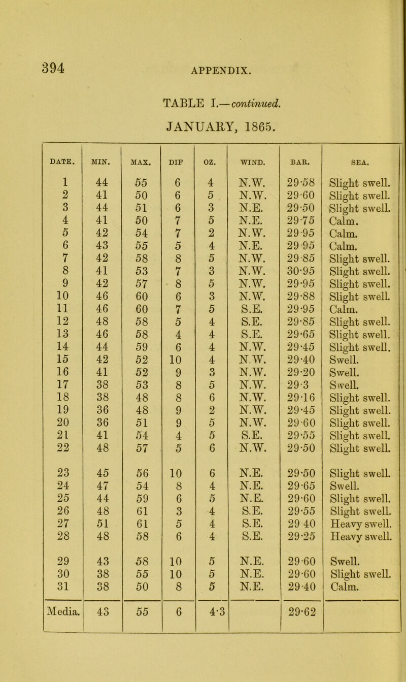 TABLE I.—continued. JANUARY, 1865. DATE. MIN. MAX. DIF oz. WIND. BAK. SEA. 1 44 55 6 4 N.W. 29-58 Slight swell. 2 41 50 6 5 N.W. 29-60 Slight swell. 3 44 51 6 3 N.E. 29-50 Slight swell. 4 41 50 7 5 N.E. 29-75 Calm. 5 42 54 7 2 N.W. 29-95 Calm. 6 43 55 5 4 N.E. 29 95 Calm. 7 42 58 8 5 N.W. 29-85 Slight swell. 8 41 53 7 3 N.W. 30-95 Slight swell. 9 42 57 8 5 N.W. 29-95 Slight swell. 10 46 60 6 3 N.W. 29-88 Slight swell. 11 46 60 7 5 S.E. 29-95 Calm. 12 48 58 5 4 S.E. 29-85 Slight swell. 13 46 58 4 4 S.E. 29-65 Slight swell. 14 44 59 6 4 N.W. 29-45 Slight swell. 15 42 52 10 4 N.W. 29-40 Swell. 16 41 52 9 3 N.W. 29-20 Swell. 17 38 53 8 5 N.W. 29-3 Sivell. 18 38 48 8 6 N.W. 29-16 Slight swell. 19 36 48 9 2 N.W. 29-45 Slight swell. 20 36 51 9 5 N.W. 29-60 Slight swell. 21 41 54 4 5 S.E. 29-55 Slight swell. 22 48 57 5 6 N.W. 29-50 Slight swell. 23 45 56 10 6 N.E. 29-50 Slight swell. 24 47 54 8 4 N.E. 29-65 Swell. 25 44 59 6 5 N.E. 29-60 Slight swell. 26 48 61 3 4 S.E. 29-55 Slight swell. 27 51 61 5 4 S.E. 29 40 Heavy swell. 28 48 58 6 4 S.E. 29-25 Heavy swell. 29 43 58 10 5 N.E. 29-60 Swell. 30 38 55 10 5 N.E. 29-60 Slight swell. 31 38 50 8 5 N.E. 29-40 Calm.