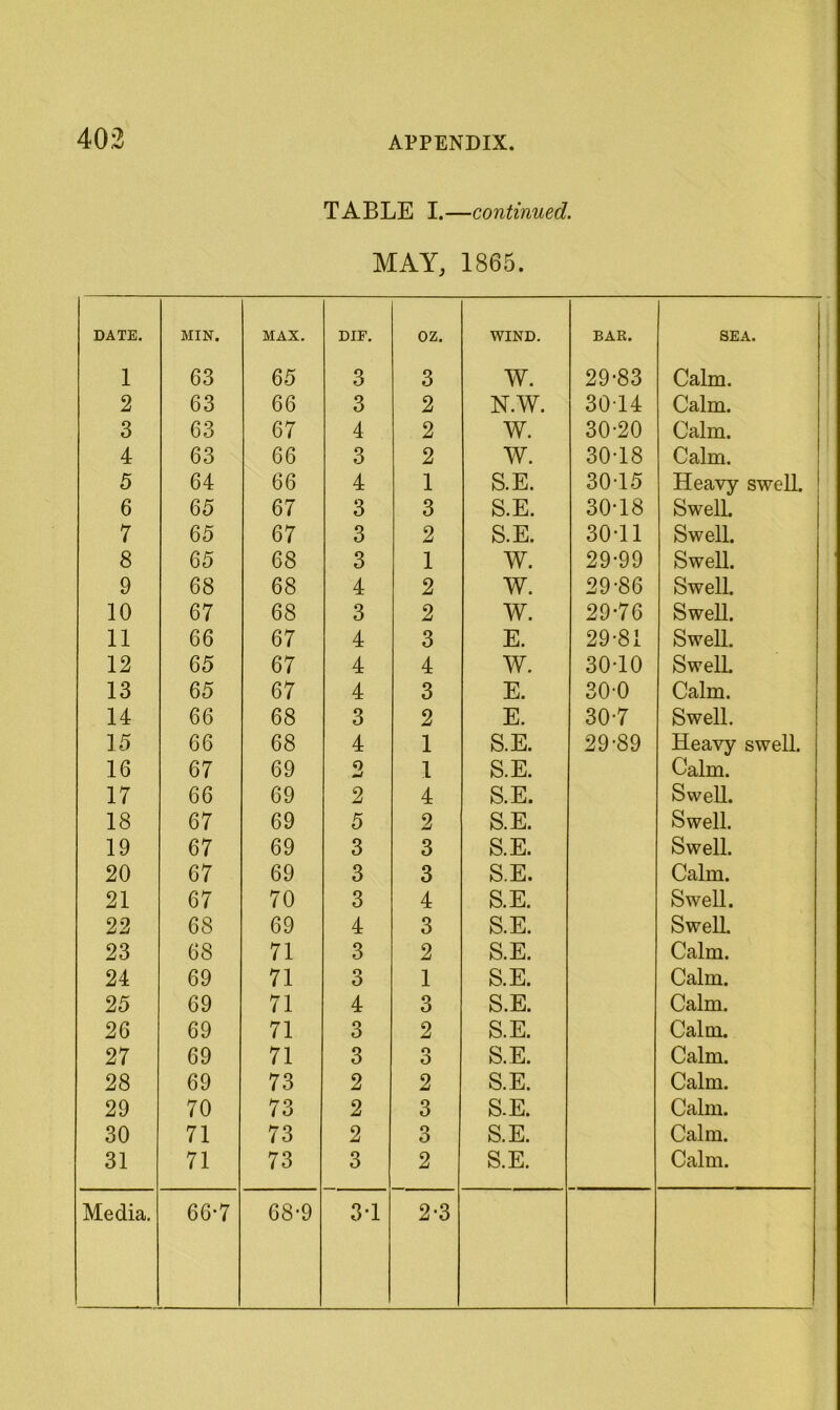 TABLE I.—continued. MAY, 1865. DATE. MIN. MAX. DIF. oz. WIND. BAR. SEA. 1 63 65 3 3 w. 29-83 Calm. 2 63 66 3 2 N.W. 3014 Calm. 3 63 67 4 2 W. 30-20 Calm. 4 63 66 3 2 w. 30-18 Calm. 5 64 66 4 1 S.E. 30-15 Heavy swell. 6 65 67 3 3 S.E. 30-18 Swell. 7 65 67 3 2 S.E. 30-11 Swell. 8 65 68 3 1 W. 29-99 Swell. 9 68 68 4 2 w. 29-86 Swell. 10 67 68 3 2 w. 29-76 Swell. 11 66 67 4 3 E. 29-81 Swell. 12 65 67 4 4 W. 30-10 Swell. 13 65 67 4 3 E. 30-0 Calm. 14 66 68 3 2 E. 30-7 Swell. 15 66 68 4 1 S.E. 29-89 Heavy swell. 16 67 69 o mJ 1 S.E. Calm. 17 66 69 2 4 S.E. Swell. 18 67 69 5 2 S.E. Swell. 19 67 69 3 3 S.E. Swell. 20 67 69 3 3 S.E. Calm. 21 67 70 3 4 S.E. Swell. 22 68 69 4 3 S.E. Swell. 23 68 71 3 2 S.E. Calm. 24 69 71 3 1 S.E. Calm. 25 69 71 4 3 S.E. Calm. 26 69 71 3 2 S.E. Calm. 27 69 71 3 o O S.E. Calm. 28 69 73 2 2 S.E. Calm. i 29 70 73 2 3 S.E. Calm. 30 71 73 2 3 S.E. Calm. 31 71 73 3 2 S.E. Calm.