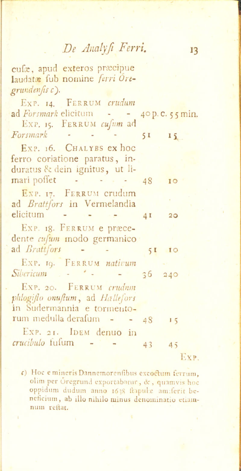 cufx, apud exteros pra;cipue laudatos Tub nomine ferri Ore- gnindenfis c'). ExP. 14. Ferrum crudum ad Ebr/w;!!-/: elicitum - - 4op,c. 55min. Exp. 15. Ferrum cufnm ad Forsrnnrk - • - 51 15 Exp. 16. Chalybs ex hoc ferro coriatione paratus, in- duratus dein ignitus, ut li- mari pofiet - - - 48 IO Exp. 17. Ferrum crudum ad Bratffors in Vermelandia elicitum - - - 41 20 Exp. i8- Ferrum e pnecc- dente cnfum modo germanico ad Jifattjors - - 5110 Exp. 19. Ferrum natirum Sibericum - ' - - 36 240 Exp. 20. Ferrum crudum phlogijio utiuflum^ ad JlaUejors in Suderinannia e torineuto- rum medulla derafum - - 4S »5 Exp. 2f. Idem denuo in crucibiilo tufum - - 43 45 Ilxp. c) Hoc c mineris Dannemoretifibiis excoctum ferrum, olim per Ore^niiul exportabanir, (i:, quamvis hoc oppidum duduin anno i6:S rt ipulc amUerit hc- nclicium, ab illo nihilo luinus denominatio etum- num rellat.