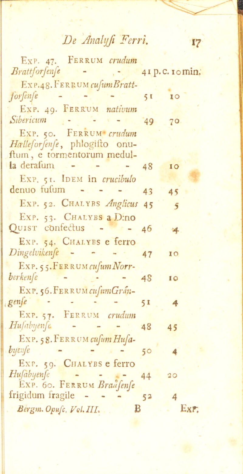ExP. 47. Ferrum crudum Brattforjhife - 4ip.C. lomin; Ex P.48. Ferrum cufumEratt- forfinfe - - - 51 10 ' Exp. 49. Ferrum nativum Sibericum _ - - - 49 70 Exp. 50. Ferrum* crudum Hcrlleforfenfe ^ phlogillo onii- Aum, e tormentorum medul- la derafum - - - 48 lo Exp. 51. Idem in crucibulo denuo fufum - - - 43 45 Exp. 52. Chalybs Anglkiis 45 5 j Exp. 53. Chalybs a D:no 1 Qui ST clmfedtus 46 4 Exp. 54. Chalybs e ferro 1 Dingelvikenfe - - - 47 IO 1 Exp. 5 5.FERRUMf«y'MwA^orr- ^ berkenfe 48 IO 1 Exp. 56.Ferruma<yiwiG;vr«- ... - 51 4 Exp. 57. Ferrum crudum l HujahjjenJe. - - - 48 45 Exp. 5g.FERRUM 5' byzufe - - - 50 4 Exp. 59. Chalybs e ferro / Hujabijenfe - , - 44 '2 0 Exp. 60. Ferrum Braafenfe l frigidum fragile - - - 53 4 Bergm. Opufc, VqI. IIL B