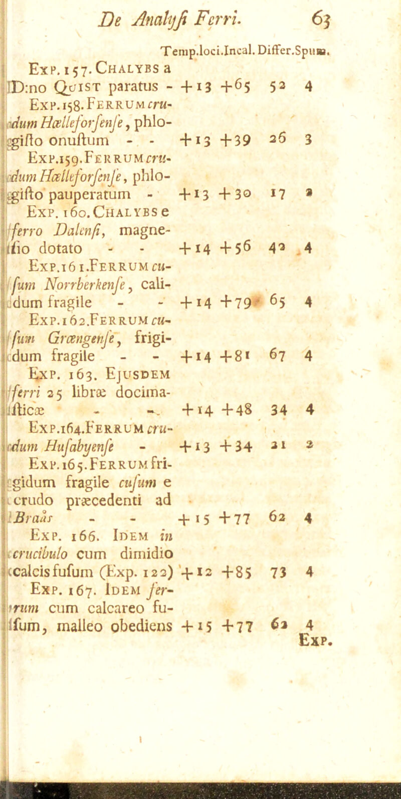 Temp.loci.Incal. DifFer.Spiin. Exp. 157.Chalybs a JD:no Quist paratus - +13 +65 5^ 4 Exp. 158. Ferrum rrw- «dum Hcelleforfenfe, phlo- ^flo onuftum - - +13 +39 26 3 Exp.159. Ferrum edum Hcelltforfenje, phlo- pauperatum - +13+30 i? » Exp, 160.Chalybs e 'jferro Dalmft, magne- jl^io dotato - - +14+56 4“3,4 ExP.l6l.FERRUMfM- Ifum Npyrberkenfe, cali- dum fragile - - +14 ^194 65 4 ExP.l62.FERRUMr«- \jfum Grcengetiffy frigi dum fragile - - +14+8* 67 tixp. 163. Ejusdem \iferri 35 libra; docima- ylicse - +14 +48 34 ExP.lfi4,FERRUMfrM- ^ • I. fdum Hufabyenfe - +13+34 Exp. 165.Ferrum fri- gidum fragile cufum e i crudo praecedenti ad • ilBrah - - 4-15 +77 63 Exp. 166. Idem in 'icrucibulo cum dimidio kcalcisfufum (i'xp. 123)‘4-12 +85 73 1' Exp. 167. Idem fev hrum cum calcareo fu- m, malleo obediens +15 +77 6a ^^4 4 a 4 Exp. I