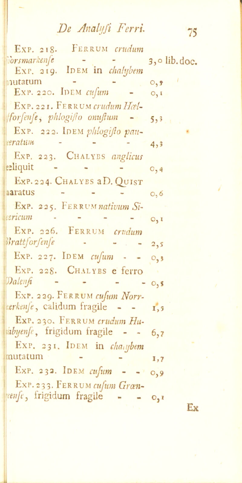 1 De Anah/fi Ferri Exp. 2 18* Jhkrum crudum 'orsmarkenje Exr. 319. Idem in chalybem nutatum - - o,t [ Exp. 220. Idem cujum - o,« 1 Exp. 2 2 1. Ferrum crudum 1/ivl- \lforJhiJ'ej phlogijlo onujlum - 5,5 : Exp. 223. Idem phlogijlo pnu~ liratum - - - 4^; ! Exp. 223. Chalybs anglicur lEiliquit - - - c,4 i Exp. 234. Chalybs aD. Quist 'laratus - - - 0,6 ; Exp. 235. VER'RVM nativum Si~ ucricum - - - - 0,1 Exp. 236. Ferrum crudum v)*rattJ'orfenJe - -  2,s !: Exp. 227. Idem cufum - - 0,5 ! Exp. 228* Chalybs e ferro 75 3,0 lib.doc. 'iin 0,5 i Exp. 239. Ferrum cufum Norr- ^ierkenje^ calidum fragile - - 1*3 i Exp. 330. Vf.krvm crudum Hu’ mbyenje, frigidum fragile - - 6,7 Exp. 331. Idem in chatybem limitatum - - 1,7 Exp. 233. Ide.m cufum - - 0,9 Exp. 233. Ferrum ciifiim Grcm- piijcy frigidum fragile - o,* Ex