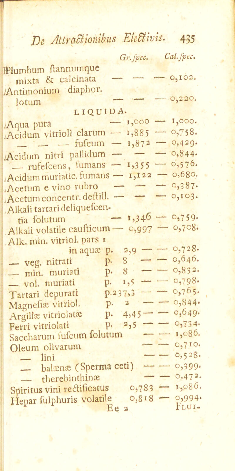 Gr.Jpec. BPlumbum ftannumque mixta & calcinata ^Antiinonium diaphor. lotum liquida. ;Aqua pura ^ “ jAcidum vitrioli clarum ij885 — fufcum — 1,872 — iAcidum nitri pallidum rufefcens, fumans — 1,3 5 5 — jAcidum rnuriatic. fumans — 1,122 - jAcetum e vino rubro — ~ jAcetumconcentr. deltill. — — j,Alkali tartarideliquefcen- tia folutum — Alkali volatile caufticum — 0,997 - Alk. min. vitriol. pars 1 inaqux p. 2,9 — veg. nitrati p. s • — min. muriati p. 8 vol. muriati p. Tartari depurati p.237>3 ■ Magnefite vitriol. p. 2 Argilla vitriolatx p. 4i45 Ferri vitriolati P- 2j5 Saccharum fulcum folutum Oleum olivarum — lini ^  balocnse (Sperma ceti) ■ ■ — therebinthinoe — ! Spiritus vini reftificatus 0,783 i Hepar fulphuris volatile 0,818 Ee 2 Cal.fpec^ ■ 0,102. - 0,220. - 1,000. ' 0,758. - 0,429. - o,844‘ ‘ 0,576. - 0,680. - 0,387- - 0,103. “ 0,759. - 0,708. - 0,728. - 0,646. - 0,832. - 0,798. - 0,765. ^ - 0,844- - 0,649. - 0,734. - 1,086. - 0,710. - 0,528. - 0,399- - 0,472. - 1,086. “ 0,994- Flui-