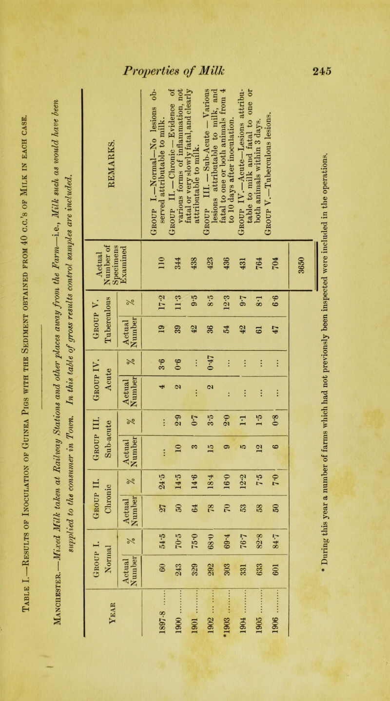 Table I.—Results op Inoculation of Guinea Pigs with the Sediment obtained from 40 c.c.’s of Milk in each case. e i © <0 <3 o 3 09 55 <D SS V- © ■fc. 8 8 CJ 8 •♦o O 8 co rO o •s> io ♦O Zr> ■< e % o> •<s> <3 a$ 8 «>• CO 8 '-o SI I w H a? W £ o & < Properties of Milk 245 During this year a number of farms which had not previously been inspected were included in the operation