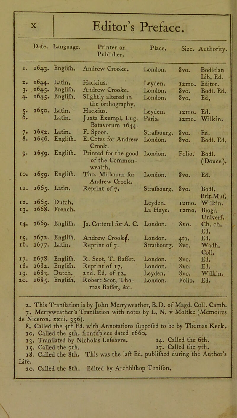 Preface. Date. Language. Printer or Publifher. Place. Size. Authority. I. j643. Englifh. Andrew Crooke. London. 8vo. Bodleian Lib. Ed. 2. 1644. Latin. Hackius. Leyden. 12 mo. Editor. 3- 1645. Englifh. Andrew Crooke. London. 8vo. Bodl. Ed. 4- 1645. Englifh. Slightly altered in the orthography. London. 8vo. Ed. 5- 1650. Latin. Hackius. Leyden. i2mo. Ed. 6. Latin. Juxta Exempl. Lug. Batavorum 1644. Paris. i2mo. Wilkin. 7- 1652. Latin. F. Spoor. Strafbourg. 8vo. Ed. 8. 1656. Englifh. E. Cotes for Andrew Crook. London. 8vo. Bodl. Ed. 9- 1659. Englifh. Printed for the good of the Common- wealth. London. Folio. Bodl. (Douce). IO. 1659. Englifh. Tho. Milbourn for Andrew Crook. London. 8vo. Ed. II. 1665. Latin. Reprint of 7. Strafbourg. 8vo. Bodl. Brit.Muf. 12. 1665. Dutch. Leyden. i2mo. Wilkin. 13- 1668. French. La Haye. i2mo. Biogr. Univerf. 14. 1669. Englifh. Ja. Cotterel for A. C. London. 8vo. Ch. ch. Ed. 15- 1672. Englifh. Andrew Crook^. London. 4to. Ed. l6. 1677. Latin. Reprint of 7. Strafbourg. 8vo. Wadh. Coll. 17- 1678. Englifh. R. Scot, T. Ballet. London. 8vo. Ed. l8. 1682. Englifh. Reprint of 17. London. 8vo. Ed. 19. 1683. Dutch. 2nd. Ed. of 12. Leyden. 8vo. Wilkin. 20. 1685. Englifh. Robert Scot, Tho- mas Ballet, &c. London. Folio. Ed. 2. This Tranflation is by John Merryweather, B.D. of Magd. Coll. Camb. 7. Merryweather’s Tranflation with notes by L. N. v Moltke (Memoires de Niceron. xxiii. 356). 8. Called the 4th Ed. with Annotations fuppofed to be by Thomas Keck. 10. Called the 5th. frontifpiece dated 1660. 13. Tranflated by Nicholas Lefebvre. 14. Called the 6th. 15. Called the 7th. 17. Called the 7th. 18. Called the 8th. This was the laft Ed. publifhed during the Author’s Life. 20. Called the 8th. Edited by Archbifhop Tenifon.