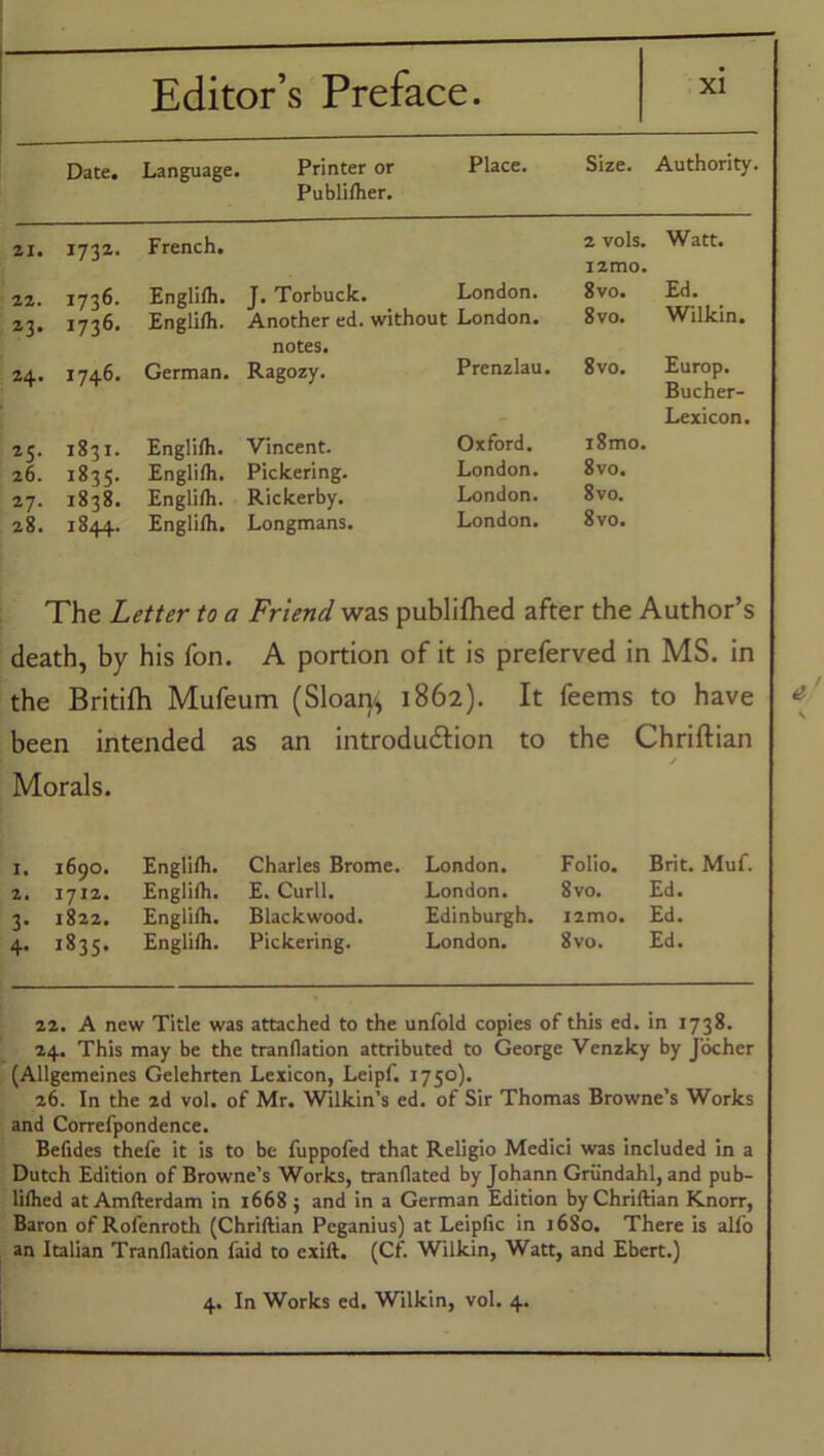 Date. Language. Printer or Publilher. Place. 21. 1732. French. 22. 1736. Englilh. J. Torbuck. London. 23. 1736. Englilh. Another ed. without London. notes. 24. 1746. German. Ragozy. Prenzlau. 25. 1831. Englilh. Vincent. Oxford. 26. 1835. Englilh. Pickering. London. 27. 1838. Englilh. Rickerby. London. 28. 1844. Englilh. Longmans. London. Size. Authority. 2 vols. Watt, izmo. 8vo. Ed. 8 vo. Wilkin. 8vo. Europ. Bucher- Lexicon. i8mo. 8 vo. 8 vo. 8vo. The Letter to a Friend was publifhed after the Author’s death, by his fon. A portion of it is preferved in MS. in the Britifh Mufeum (Sloan-, 1862). It feems to have been intended as an introduction to the Chriftian / Morals. 1. 1690. 2. 1712. 3. 1822. 4. 1835. Englilh. Charles Brome. London. Folio. Brit. Muf. Englilh. E. Curll. London. 8vo. Ed. Englilh. Blackwood. Edinburgh. umo. Ed. Englilh. Pickering. London. 8vo. Ed. 22. A new Title was attached to the unfold copies of this ed. in 1738. 24. This may be the tranllation attributed to George Venzky by J'ocher (Allgemeines Gelehrten Lexicon, Leipf. 1750). 26. In the 2d vol. of Mr. Wilkin’s ed. of Sir Thomas Browne’s Works and Correfpondence. Befides thefe it is to be fuppofed that Religio Medici was included in a Dutch Edition of Browne’s Works, tranflated by Johann Grundahl, and pub- lilhed at Amfterdam in 1668 ; and in a German Edition by Chriftian Knorr, Baron of Rolenroth (Chriftian Peganius) at Leipfic in 1680. There is alfo an Italian Tranllation faid to exift. (Cf. Wilkin, Watt, and Ebert.)