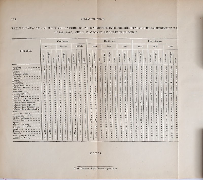 table SHEWING THE NUMBER AND NATURE OF CASES ADMITTED INTO THE HOSPITAL OF THE 63d regiment n. 1 IN 1834^5-6-7, WHILE STATIONED AT SULTANPUR-OUD’H. Cold Seasons. Hot Seasons. Rainy Seasons. 1834-5. 1835-6. 1836-7. 1835.1 1836. 1837. 1835. 1838. 1837. | DISEASES. E 1 i 1 -3 1 t '3 g> i i i 1 1 1 1 1 1 I £ < S ft H3 Q 1 ft ft s g 5 'i ft a T ft ft ■j 5 ft i 1 ft ‘a 1 Died. a ft 1 1 ft ft 0 0 n 0 0 0 o 0 0 0 i o 0 0 0 0 0 0 O o o 0 0 0 ! 1 0 1 o 2 0 0 0 0 0 0 1 0 0 0 0 0 0 0 0 0 0 2 2 0 0 2 2 0 5 5 0 15 2 2 o o o 0 5 6 4 2 o 9 0 0 7 8 7 0 6 8 II 0 1 0 0 0 0 1 0 0 o 0 0 0 0 0 0 0 0 0 0 0 0 0 0 1 1 o 1 0 0 0 0 0 0 0 8 G 2 0 1 1 0 6 8 0 0 0 o 0 0 0 0 0 0 0 0 0 o o 0 (1 () 0 0 0 0 o 10 0 13 15 0 27 7 0 0 10 0 23 21 0 58 1 PPMjcaUoDs;........... « 0 0 0 0 0 0 0 1 1 0 0 0 0 0 0 0 0 o o 0 o Delirium tremens, • 0 o 0 0 0 0 0 0 o 0 0 0 0 0 0 0 0 0 i 0 ii 0 0 0 0 0 0 0 0 0 0 0 0 0 0 0 0 0 (1 0 0 0 0 0 Remittent fever, o o 1 0 1 0 0 0 0 0 0 0 1 0 0 0 0 0 0 0 0 0 0 0 Intermittent fever, 24 27 0 43 46 0 50 61 0 104 105 45 43 0 62 56 1 01 60 0 89 80 0 116 Gonorrhoea, 2 o 3 3 0 0 0 0 4 0 5 5 0 0 0 0 1 0 0 Hepatitis, acute o 0 0 o 0 0 0 0 0 0 0 0 0 o o o o 0 0 0 0 Hepatitis, chronic, 0 0 0 0 0 0 0 0 0 0 0 0 0 (1 0 0 0 0 0 Inflammations, external 5 5 5 4 1 0 0 0 3 0 4 2 o 13 13 o 2 0 3 3 Inflammations, cephalic, 0 0 0 1 0 0 0 0 0 0 0 0 0 0 0 0 0 0 0 1 Inflammations, thoracic 3 3 0 10 9 0 6 5 0 5 0 2 3 0 0 3 0 4 5 0 6 4 0 1 Inflammations, abdominal, ... 0 0 0 1 0 0 0 0 0 0 0 2 2 0 0 0 0 0 0 0 0 0 Mania 0 0 0 0 0 0 0 0 1 0 0 0 0 0 0 0 (l 0 0 0 II 0 (i 0 Ophthalmia, acute, 2 2 0 2 3 2 1 0 7 ■s 0 14 0 2 0 G 4 8 10 0 2 2 0 Ophthalmia, chronic, o 0 o o 0 0 0 0 0 0 0 0 0 0 0 0 o 0 0 0 0 0 0 9 0 Phthisis pulmonalis, 0 0 0 0 0 0 0 0 0 0 0 0 0 ii 0 II o 0 1 0 Rheumatism 8 5 o 16 13 27 0 7 6 6 0 7 10 o 7 6 0 6 3 o 2 1 1 0 0 0 0 0 0 0 1 0 0 0 0 0 0 0 1 0 Syphilis, primary 0 0 o 0 0 0 0 1 0 0 2 o 2 2 0 1 0 3 0 Syphilis, secondary, 0 0 0 0 0 0 0 o 0 0 0 0 0 0 0 0 0 0 0 0 II 0 0 Oi Small-pox 0 0 0 3 0 1 0 3 2 0 1 0 0 0 0 0 0 0 0 0 Ulcers ./..v:.. 30 29 0 5 5 4 6 0 18 17 4 0 4 0 12 11 6 8 0 12 11 0 Wounds, i/li 4 4 0 5 5 0 10 8 0 17 0 3 3 3 0 6 6 6 6 0 3 ol Urinary organs diseased, 0 0 0 0 0 0 0 0 0 ii 0 0 0 II 0 0 0 0 0 0 0 0 0 0 0 Anomalous Cases,.....y...i»v.. 32 32 0 3 3 1 0 7 7 25 25 0 9 8 0 4 i|| * 0 8 10 0 4 3 0 22 19 1 FINIS. G. H. HuUmann, Bengal Military Orphan Press.