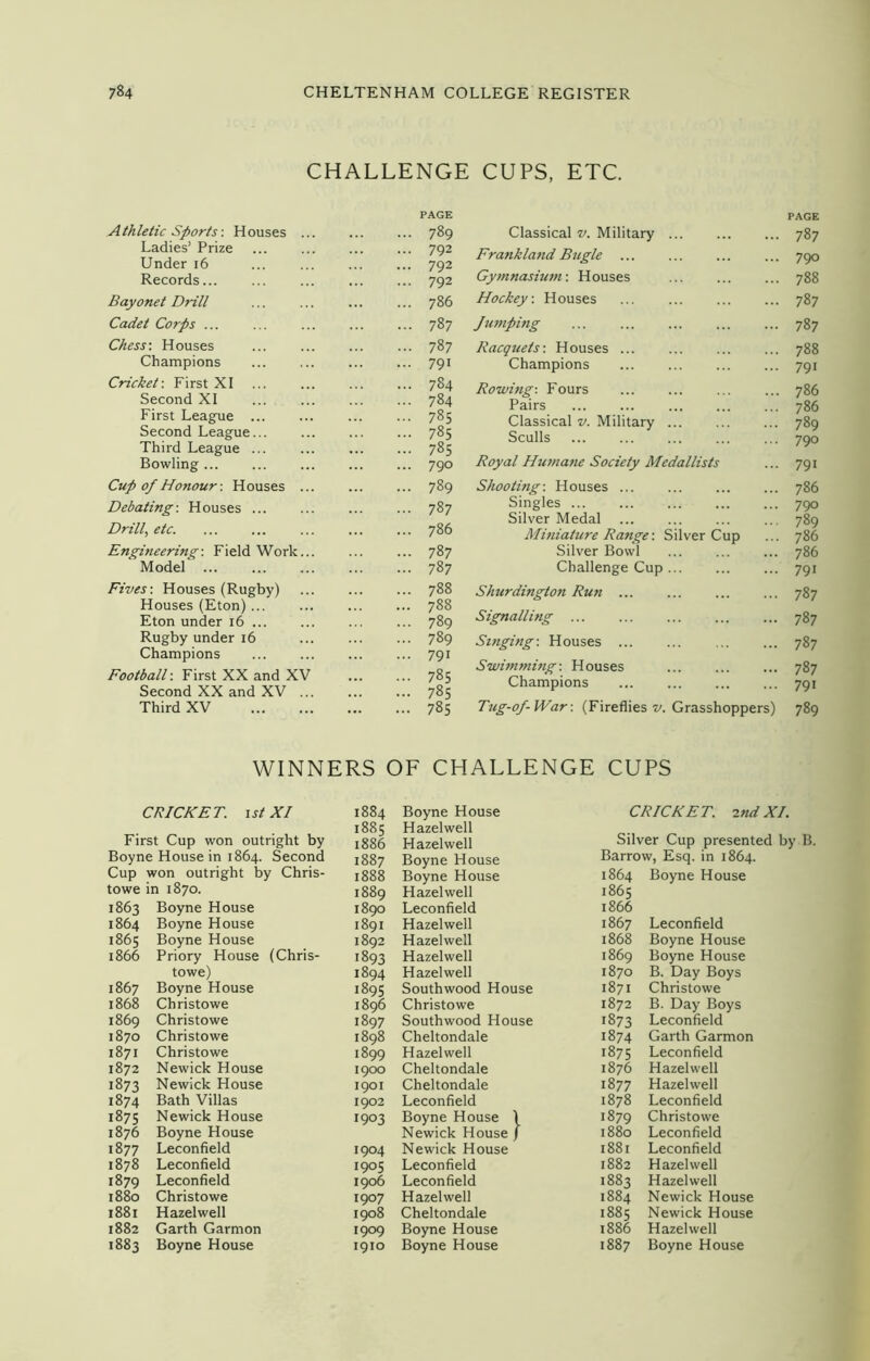 CHALLENGE CUPS, ETC. Athletic Sports-. Houses .. Ladies’ Prize Under 16 Records... Bayonet Drill Cadet Corps Chess: Houses Champions Cricket: First XI ... Second XI First League Second League... Third League ... Bowling ... Cup of Honour: Houses .. Debating: Houses ... Drill, etc. Engineering: Field Work.. Model ... Fives: Houses (Rugby) Houses (Eton)... Eton under 16 ... Rugby under 16 Champions Football: First XX and XV Second XX and XV .. Third XV PAGE ... 789 ... 792 ... 792 ... 792 ... 786 ... 787 ... 787 ... 791 ... 784 ... 784 - 785 ... 785 ... 785 ••• 79° ... 789 ... 787 ... 786 ... 787 - 787 ... 788 ... 788 ... 789 ... 789 ... 791 ... 785 - 78s ... 78s PAGE Classical v. Military 787 Frankland Bugle ... ... ... ... 790 Gymnasium: Houses 788 Hockey: Houses 787 Juniping 787 Racquets: Houses 788 Champions ... ... ... ... 791 Rowing: Fours 786 Pairs 786 Classical v. Military 789 Sculls 790 Royal Humane Society Medallists ... 791 Shooting: Houses 786 Singles 790 Silver Medal ... ... ... ... 789 Miniature Range: Silver Cup ... 786 Silver Bowl 786 Challenge Cup 791 Shurdington Run 787 Signalling 787 Singing: Houses ... ... 787 Swimming: Houses 787 Champions 791 Tug-of-War: (Fireflies v. Grasshoppers) 789 WINNERS OF CHALLENGE CUPS CRICKET. 1 st XI First Cup won outright by Boyne House in 1864. Second Cup won outright by Chris- towe in 1870. 1863 Boyne House 1864 Boyne House 1865 Boyne House 1866 Priory House (Chris- towe) 1867 Boyne House 1868 Christowe 1869 Christowe 1870 Christowe 1871 Christowe 1872 Newick House 1873 Newick House 1874 Bath Villas 1875 Newick House 1876 Boyne House 1877 Leconfield 1878 Leconfield 1879 Leconfield 1880 Christowe 1881 Hazelwell 1882 Garth Garmon 1883 Boyne House 1884 Boyne House 1885 Hazelwell 1886 Hazelwell 1887 Boyne House 1888 Boyne House 1889 Hazelwell 1890 Leconfield 1891 Hazelwell 1892 Hazelwell 1893 Hazelwell 1894 Hazelwell 1895 Southwood House 1896 Christowe 1897 Southwood House 1898 Cheltondale 1899 Hazelwell 1900 Cheltondale 1901 Cheltondale 1902 Leconfield 1903 Boyne House \ Newick House / 1904 Newick House 1905 Leconfield 1906 Leconfield 1907 Hazelwell 1908 Cheltondale 1909 Boyne House 1910 Boyne House CRICKET. 2nd XI. Silver Cup presented by B. Barrow, Esq. in 1864. 1864 Boyne House 1865 1866 1867 Leconfield 1868 Boyne House 1869 Boyne House 1870 B. Day Boys 1871 Christowe 1872 B. Day Boys 1873 Leconfield 1874 Garth Garmon 1875 Leconfield 1876 Hazelwell 1877 Hazelwell 1878 Leconfield 1879 Christowe 1880 Leconfield 1881 Leconfield 1882 Hazelwell 1883 Hazelwell 1884 Newick House 1885 Newick House 1886 Hazelwell 1887 Boyne House