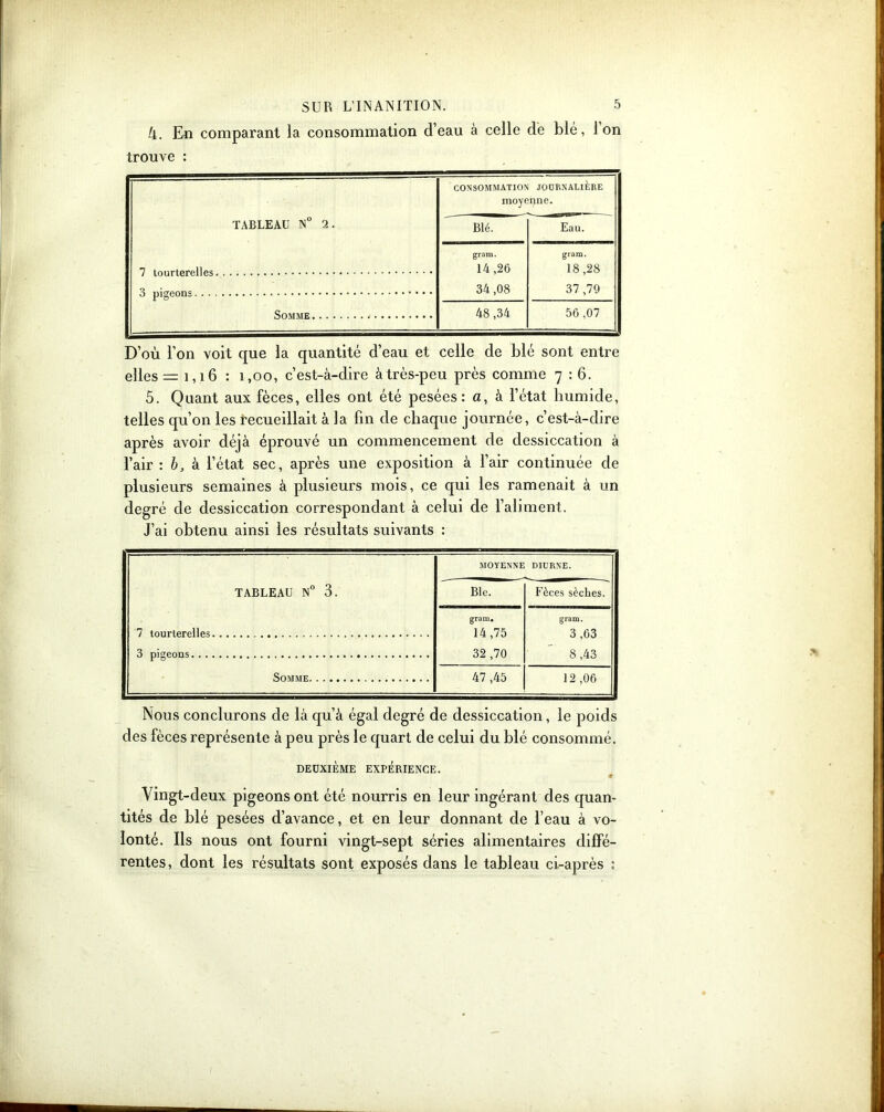 4. En comparant la consommation d’eau à celle de blé, Ion trouve : TABLEAU N 2. 7 tourterelles. 3 pigeons.. . . Somme. CONSOMMATION JOURNALIERE moyenne. Blé. Eau. gram. gram. 14,26 18,28 34,08 37 ,79 48,34 56 ,07 D’où l’on voit que la quantité d’eau et celle de blé sont entre elles = 1,16 : i,oo, c’est-à-dire à très-peu près comme 7 : 6. 5. Quant aux fèces, elles ont été pesées: a, à l’état humide, telles qu’on les recueillait à la fin de chaque journée, c’est-à-dire après avoir déjà éprouvé un commencement de dessiccation à l’air : b, à l’état sec, après une exposition à l’air continuée de plusieurs semaines à plusieurs mois, ce qui les ramenait à un degré de dessiccation correspondant à celui de l’aliment. J’ai obtenu ainsi les résultats suivants : MOYENNE DIURNE. Ble. Fèces sèches. gram. 14,75 32 ,70 gram. 3,63 8,43 47 ,45 12 ,06 TABLEAU N° 3. 7 tourterelles. 3 pigeons. ... Somme. Nous conclurons de là qu’à égal degré de dessiccation, le poids des fèces représente à peu près le quart de celui du blé consommé. DEUXIEME EXPERIENCE. Vingt-deux pigeons ont été nourris en leur ingérant des quan- tités de blé pesées d’avance, et en leur donnant de l’eau à vo- lonté. Ils nous ont fourni vingt-sept séries alimentaires diffé- rentes, dont les résultats sont exposés dans le tableau ci-après :