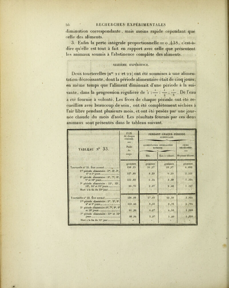 diminution correspondante, mais moins rapide cependant que celle des aliments. 3. Enfin la perte intégrale proportionnelle = o ,438, c’est-à- dire quelle est tout à fait en rapport avec celle que présentent les animaux soumis à l’abstinence complète des aliments. SEIZIÈME EXPÉRIENCE. Deux tourterelles (nos 21 et 22) ont été soumises à une alimen- tation décroissante, dont la période alimentaire était de cinq jours; en même temps que l’aliment diminuait d’une période à la sui- vante, dans la progression régulière de 1 —. De l’eau a été fournie à volonté. Les fèces de chaque période ont été re- cueillies avec beaucoup de soin, ont été complètement séchées à l’air libre pendant plusieurs mois, et ont été pesées par une jour- née chaude du mois d’août. Les résultats fournis par ces deux animaux sont présentés dans le tableau suivant. FIN PENDANT CHAQUE PÉRIODE > de chaque ALIMENTAIRE. ALIMENTATION JOURNALIÈRE FÈCES TABLEAU N° 33. Poids du MOYE NNE. DESSÉCHÉES. corps. Blé. Eau à volonté. Moyenne diurne. .. .. •; ' . è.\ . , grammes grammes grammes grammes Tourterelle n° 21. Etat normal * 150 ,15 16 ,57 18 ,97 4 ,092 lre période alimentaire : 1er, 2°, 3e, 4e et 5e jours 127 ,88 8 ,29 9 ,19 2 ,531 2e période alimentaire : 6e, 7e, 8e, 9° et 10e jours 111 ,69 4 ,14 3 ,30 1 ,334 ’ 3e période alimentaire : 11e, 12e, 13°, 14° et 15° jours 86 ,70 2 ,07 2 ,40 1 ,127 Mort à la fin du 15e jour    ;.* v Tourterelle n° 22. Etat normal 136 ,88 17 ,03 23 ,50 3 ,924 lrô période alimentaire: 1er, 2°, 3°, Cn O g 110 ,46 8 ,55 9 ,78 2 ,784 2° période alimentaire : 6e, 7e, 8°, 9° et 10e jours 91 ,30 4 ,27 4 ,53 1 ,560 3e période alimentaire : 11® et 12° jours 80 ,94 2 ,07 1 ,49 1 ,210 Mort à la fin du 12e jour a  - ,1V 