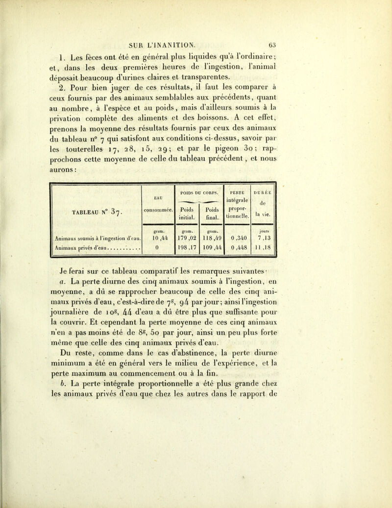 1. Les fèces ont été en général plus liquides qu’à l’ordinaire ; et, dans les deux premières heures de l’ingestion, l’animal déposait beaucoup d’urines claires et transparentes. 2. Pour bien juger de ces résultats, il faut les comparer à ceux fournis par des animaux semblables aux précédents, quant au nombre, à l’espèce et au poids, mais d’ailleurs soumis à la privation complète des aliments et des boissons. A cet effet, prenons la moyenne des résultats fournis par ceux des animaux du tableau n° 7 qui satisfont aux conditions ci-dessus, savoir par les touterelles 17, 28, 15, 29; et par le pigeon 3o ; rap- prochons cette moyenne de celle du tableau précédent , et nous aurons : TABLEAU N° 37. EAU consommée. POIDS DI Poids initial. J CORPS. Poids final. PERTE intégrale propor- tionnelle. DURÉE de la vie. Animaux soumis à l’ingestion d’eau. gram. 10 ,44 0 gram. 179,02 198 ,17 gram. 118,49 109,44 0 ,340 0,448 jours 7 ,13 11 ,18 Je ferai sur ce tableau comparatif les remarques suivantes* a. La perte diurne des cinq animaux soumis à l’ingestion, en moyenne, a dû se rapprocher beaucoup de celle des cinq ani- maux privés d’eau, c’est-à-dire de 7S, 94 par jour; ainsi l’ingestion journalière de 1 o&, 44 d’eau a dû être plus que suffisante pour la couvrir. Et cependant la perte moyenne de ces cinq animaux n’en a pas moins été de 8s, 5o par jour, ainsi un peu plus forte même que celle des cinq animaux privés d’eau. Du reste, comme dans le cas d’abstinence, la perte diurne minimum a été en général vers le milieu de l’expérience, et la perte maximum au commencement ou à la fin. b. La perte intégrale proportionnelle a été plus grande chez les animaux privés d’eau que chez les autres dans le rapport de