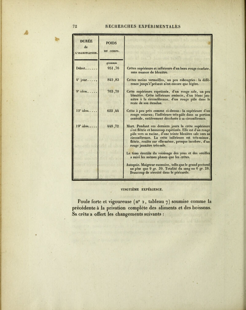 DURÉE de L'INANITIATION. POIDS DU CORPS. Début 1 grammes 951 ,76 Crêtes supérieure et inférieure d’un beau rouge écarlate, sans nuance de bleuâtre. 4e jour | 845,83 Crêtes moins vermeilles, un peu rabougries: la diffé- rence jusqu’à'présent n’est encore que légère. 9e idem 703 ,70 Crête supérieure rapetissée, d’un rouge sale, un peu bleuâtre. Crête inférieure amincie, d’un blanc jau- nâtre à la circonférence, d’un rouge pâle dans le reste de son étendue. 12e idem 622 ,44 Crête à peu près comme ci-dessus : la supérieure d’un rouge veineux; l’inférieure très-pâle dans sa portion centrale, entièrement décolorée à sa circonférence. 19e idem 448 ,72 Mort. Pendant ces derniers jours la crête supérieure s’est flétrie et beaucoup rapetissée. Elle est d’un rouge pâle vers sa racine, d’une teinte bleuâtre sale vers sa circonférence. La crête inférieure est très-mince, flétrie, roulée sur elle-même, presque incolore, d’un rouge jaunâtre très-sale. Le tissu érectile du voisinage des yeux et des oreilles a suivi les mêmes phases que les crêtes. Autopsie. Maigreur excessive, telle que le grand pectoral ne pèse que 9 gr. 39. Totalité du sang = 6 gr. 28. Beaucoup de sérosité dans le péricarde. . .. VINGTIÈME EXPÉRIENCE. Poule forte et vigoureuse ( n° 2, tableau 7 ) soumise comme la précédente à la privation complète des aliments et des boissons. Sa crête a offert les changements suivants :