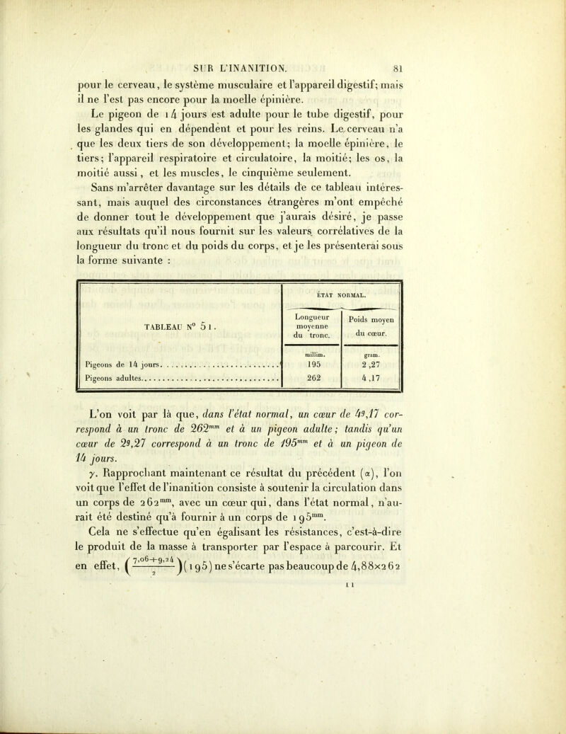 pour le cerveau, le système musculaire et l’appareil digestif; mais il ne l’est pas encore pour la moelle épinière. Le pigeon de 1 4 jours est adulte pour le tube digestif, pour les glandes qui en dépendent et pour les reins. Le. cerveau n’a que les deux tiers de son développement; la moelle épinière, le tiers; l’appareil respiratoire et circulatoire, la moitié; les os, la moitié aussi, et les muscles, le cinquième seulement. Sans m’arrêter davantage sur les détails de ce tableau intéres- sant, mais auquel des circonstances étrangères m’ont empêché de donner tout le développement que j’aurais désiré, je passe aux résultats qu’il nous fournit sur les valeurs corrélatives de la longueur du tronc et du poids du corps, et je les présenterai sous la forme suivante : ÉTAT NORMAL. Longueur Poids moyen TABLEAU N° 51 . moyenne du tronc. du cœur. millim. gram. Pigeons de 14 jours. 195 2 ,27 Pigeons adultes 262 4 ,17 L’on voit par là que, dans l’état normal, un cœur de U9,17 cor- respond à un tronc de 262mm et à un pigeon adulte ; tandis guun cœur de 29,27 correspond à un tronc de 795mm et à un pigeon de là jours. y. Rapprochant maintenant ce résultat du précédent (a), l’on voit que l’effet de l’inanition consiste à soutenir la circulation dans un corps de 262““, avec un cœur qui, dans l’état normal, n’au- rait été destiné qu’à fournir à un corps de 1 g5mm. Cela ne s’effectue qu’en égalisant les résistances, c’est-à-dire le produit de la masse à transporter par l’espace à parcourir. Et en effet, ( ——195) ne s’écarte pas beaucoup de 4,88x262