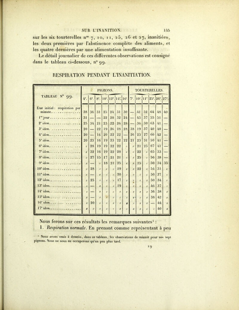 sur les six tourterelles nos 7, 10, i 1, 25, 26 et 27, inanitiées, les deux premières par l’abstinence complète des aliments, et les quatre dernières par une alimentation insuffisante. Le détail journalier de ces différentes observations est consigné dans le tableau ci-dessous, n° 99. RESPIRATION PENDANT L’INANITIATION. PIGEONS. TOURTERELLES. TABLEAU N° OO. | *J 4e. 6e. 8”. 10e. 12e. 14”. 16e. 7e. 10e. 11e. 25e. 26e. 27e. Etat initial : respiration par minute 38 36 31 25 24 31 30 — 41 52 64 48 40 1er jour 31 — — 22 20 32 24 — 43 37 55 51 — 2e idem . 25 34 21 23 22 26 28 36 30 63 41 3e idem 20 22 19 26 28 28, 38 19 37 40 40 — 4° idem 20 — 16 20 22 22 — 26 23 27 60 42 — 5e idem 20 23 16 19 23 22 22 21 23 31 50 41 — 6e idem II 28 19 19 22 22 II II 21 25 67 41 — 7e idem II 32 16 19 22 20 1/ II 22 II 65 33 — 8° idem II 27 15 17 21 21 n- II 25 II 56 38 — 9e idem II — // 18 21 25 n II 25 II 50 34 35 10e idem II 28 II II II 19 n n 22 II 54 31 II 11 ' idem II — II II II 20 11 11 II II 50 37 II 12e idem. II 25 II II II 17 11 .11 II II 50 34 II 13e idem II — II II II 19 11 11 II II 46 37 II 14e idem II — II II II II ii 11 II II 36 38 n 15e idem II — II II II II 11 11 II II 38 42 II 16e idem . II 20 II II II II n 11 II II — 44 II 17e idem II II II II II n II 11 II II Il 40 II Nous ferons sur ces résultats les remarques suivantes1 : 1. Respiration normale. En prenant comme représentant à peu 1 Nous avons omis à dessein, dans ce tableau, les observations de minuit pour nos sept pigeons. Nous ne nous en occuperons qu’un peu plus tard. 19