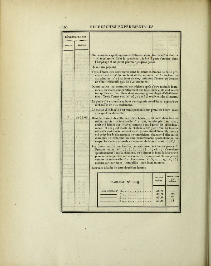 RECHAUFFEMENT. On commence quelques essais d’alimentation chez la 14' et chez la 17” tourterelle. Chez la première , le hlé à paru s’arrêter dans l’œsophage et ne point parvenir jusqu’au jahot : Quant aux pigeons : Trois d’entre eux sont morts dans le commencement de cette pre- mière heure : n 3i au bout de six minutes; n° 3s au bout de dix minutes; n° 28 au bout de vingt minutes d’étuve : ce dernier ne s’était réchauffé que de i°, 1 seulement. Quatre autres, au contraire, ont résisté; après s’être ranimés lente- ment, au moins comparativement aux tourterelles, ils sont restés tranquilles sur leur étuve dans un assez grand degré d’affaiblisse- ment. Trois d’entre eux (nos 23, 24 et 34) reçoivent des aliments. La poule n° 1 est morte au bout de vingt minutes d’étuve, après s’être réchauffée de o°,4 seulement. 1 de 0 à 60 Le cochon d’Inde n° S s’est remis pendant cette première heure, mais avec quelque difficulté. Dans le couraut.de cette deuxième heure, il est mort deux tourte- relles, savoir : la tourterelle n° 2, qui, enveloppée d’un tissu, avait été laissée sur l’étuve, comme nous l’avons dit précédem- ment, et qui y est morte de chaleur à 48°,7 environ. La tourte- relle n° 11 est morte au bout de ih,é 2 minutes d’étuve. Sa mort a été précédée de dix attaques de convulsions, chacune d’elles suivie d’un état de collapsus ou d’un renversement opisthotonique du corps. La chaleur animale au moment de la mort était = 38°,h. Les quinze autres tourterelles, au contraire, ont toutes prospéré. Presque toutes (n03 1, 3, 4, 6, 10, 13, i4, 16, 17) s’envoient spontanément dans la chambre, ou quittent le fond de leur étuve pour venir se percher sur son rebord , n’ayant point été assujetties comme la tourterelle n° 2. Les autres (n°3 5,7, 8, 9, 12, i5) restent sur leur étuve, tranquilles, mais bien animées. Je trouve à la fin de cette deuxième heure : TABLEAU N° 1 09. CHALEUR acquise. RESPIRATION par minute. Tourterelle n° 3 36°, 9 7 33 ,9 40 ,0 28 12 70 13 35 18 « 1