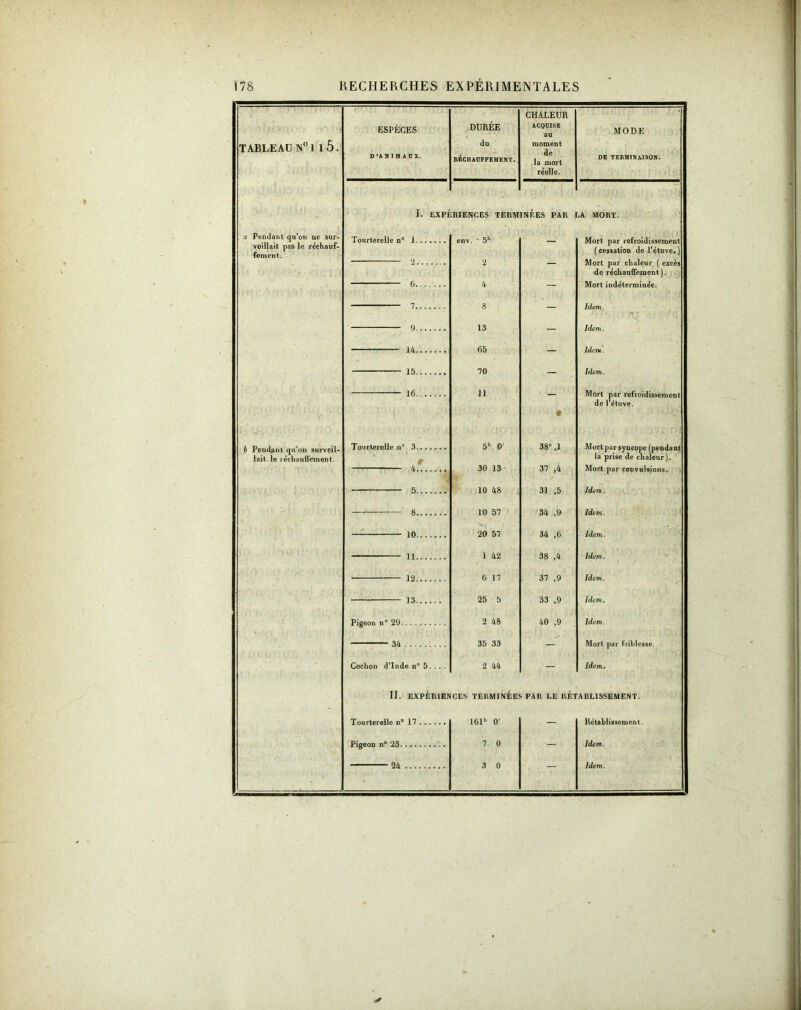 TABLEAU N°1 1 5. a Pendant qu’on ue sur- veillait pas le réchauf- fement. b Pendant qu’on surveil- lait le réchauffement. ESPECES D'ANIMAUX. DUREE du RÉCHAUFFEMENT. CHALEUR ACQUISE au moment de la mort réelle. MODE DE TERMINAISON. I. EXPÉRIENCES TERMINÉES PAR LA MORT. en0 1 env. • 5b — Mort par refroidissement ( cessation de l’étuve. ) — 9. . g — Mort par chaleur ( excès de réchauffement). — 6 4 — Mort indéterminée. — 7 8 - Idem. 9 13 - Idem. — 14 65 - Idem. — 15 70 - . Idem. — 16 11 Mort par refroidissement de l’étuve. 9 e n° 3 5h 0' 38° ,1 Mort par syncope (pendant ' 9 la prise de chaleur). — 4 30 13 37 ,4 Mort par convulsions. 5 10 48 31 ,5 Idem. — 8 10 57 34 ,9 Idem. 10 20 57 34 ,6 Idem. — 11 1 42 38 ,4 Idem. — 12 6 17 37 ,9 Idem. — 13 25 5 33 ,9 Idem. 29 2 48 40 ,9 Idem. 34 35 33 - Mort par faiblesse. ’Inde n° 5. . . . 2 44 Idem. II. EXPÉRIENCES TERMINÉES PAR LE RÉTABLISSEMENT. Tourterelle n° 17 161b 0' - Rétablissement. Pigeon n° 23 . 7 0 - Idem. 24 3 0 — Idem. '