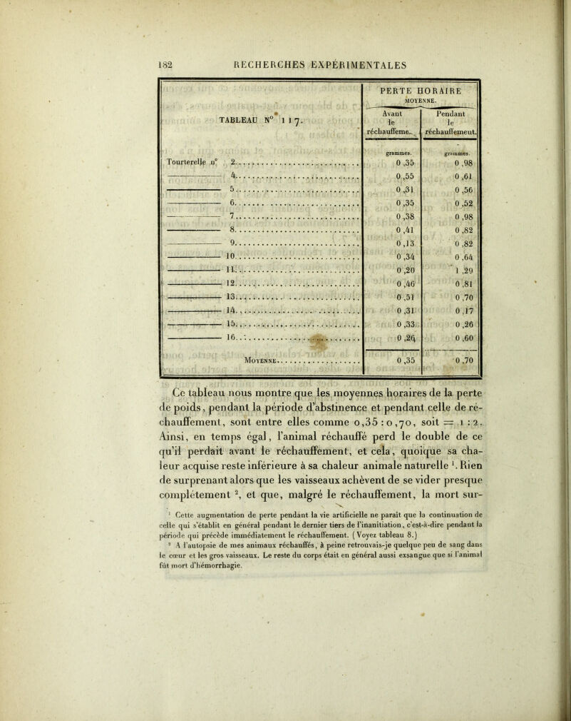 TABLEAU N° 1 1 7. Tourterelle n° 2 —— 4 — 5 6 .. 7 7 8 9 10 11,. 12 13 14 15 16..-. Moyenne PERTE HORAIRE | MOYENNE. Avant le réchauffeme^ Pendant le réchauffemeut. ; grammes. 0 ,35 grammes. 0 ,98 0,55 0 ,61 0 ,31 0 ,56 0,35 0,52 0 ,38 0 ,98 0 ,41 0 ,82 0,13 0 ,82 0 ,34 0 ,64 0 ,20 1 ,29 0 ,46 0 ,81 0 ,51 0 ,70 0 ,31 0 ,17 0,33 0 ,26 0 ,2t\ 0 ,60 0 ,35 0 ,70 Ce tableau nous montre que les moyennes horaires de la perte de poids, pendant la période d’abstinence et pendant celle de ré- chauffement, sont entre elles comme 0,35:0,70, soit =1:2. Ainsi, en temps égal, l’animal réchauffé perd le double de ce qu’il perdait avant le réchauffement, et cela, quoique sa cha- leur acquise reste inférieure à sa chaleur animale naturelle h Bien de surprenant alors que les vaisseaux achèvent de se vider presque complètement 2, et que, malgré le réchauffement, la mort sur- J Cette augmentation de perte pendant la vie artificielle ne paraît que la continuation de celle qui s’établit en général pendant le dernier tiers de l’inanitiation, c’est-à-dire pendant la période qui précède immédiatement le réchauffement. (Voyez tableau 8.) 2 A l’autopsie de mes animaux réchauffés, à peine retrouvais-je quelque peu de sang dans le cœur et les gros vaisseaux. Le reste du corps était en général aussi exsangue que si l’animal fût mort d’hémorrhagie.