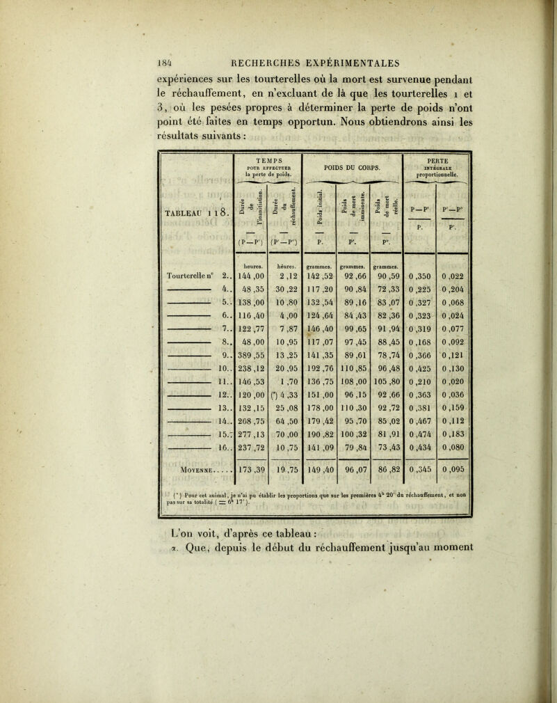 expériences sur les tourterelles où la mort est survenue pendant le réchauffement, en n’excluant de là que les tourterelles 1 et 3, où les pesées propres à déterminer la perte de poids n’ont point été faites en temps opportun. Nous obtiendrons ainsi les résultats suivants : TEMPS POUR EFFECTUER la perte de poids. POIDS DU CORPS. PERTE INTÉGRALE proportionnelle. 1 TABLEAU 1 1 8. Durée ' de i nanitiation. | B G3 -I s J & ’ % -B 'a •S 72 ** © « O O '1 S .§ a. «> a ^ J s 1 é o ° <ü © “g ra p—p1 P'—P S £ p. P'. (p-p'i (P'-P) p. P'. p. Tourterelle n° 2.. heures. 144 ,00 héures. 2 ,12 grammes. 142 ,52 grammes. 92 ,66 grammes. 90 ,59 0,350 0 ,022 4.. 48 ,35 30 ,22 117 ,20 90 ,84 72 ,33 0 ,225 0,204 5.. 138 ,00 10 ,80 132 ,54 89,16 83 ,07 0 ,327 0 ,068 6.. 116,40 4,00 124 ,64 84 ,43 82 ,36 0 ,323 0 ,024 7.. 122 ,77 7 ,87 146 ,40 99,65 91 ,94 0 ,319 0 ,077 8.. 48,00 10 ,95 117 ,07 97 ,45 88 ,45 0,168 0,092 — 9.. 389 ,55 13 ,25 141 ,35 89 ,61 78 ,74 0 ,366 0,121 10.. 238,12 20 ,95 192 ,76 110,85 96 ,48 0 ,425 0 ,130 11.. 146 ,53 1 ,70 136 ,75 108 ,00 105 ,80 0 ,210 0 ,020 12.. 120 ,00 (*) * -33 151 ,00 96 ,15 92 ,66 0,363 0 ,036 n 132 ,15 268 ,75 25 ,08 64 ,50 178 ,00 179 ,42 110 ,30 95 ,70 92 ,72 85 ,02 0,381 0 ,467 0,159 0 ,112 14.. 15.T 277 ,13 70 ,00 190 ,82 100 ,32 81 ,91 0,474 0 ,183 16.. 237 ,72 10 ,75 141 ,09 79 ,84 73 ,43 0,434 0 ,080 Moyenne 173 ,39 19,75 149 ,40 96,07 86 ,82 0 ,345 0 ,095 ( * ) Pour cet animal, j pas sur sa totalité ( zz 6h n’ai pu éta 17'). ilir les proportions que su r les premières 4h 20' du réchauffement, et non L’on voit, d’après ce tableau : a. Que, depuis le début du réchauffement jusqu’au moment