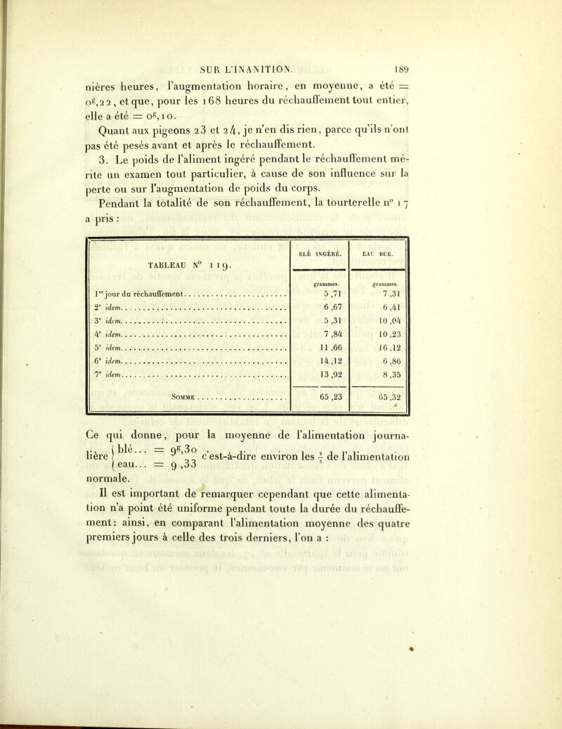 nières heures, l’augmentation horaire, en moyenne, a été = o&,2 2, et que, pour les 168 heures du réchauffement tout entier, elle a été = o®, 1 o. Quant aux pigeons 2 3 et 2 4, je n’en dis rien, parce qu’ils n’ont pas été pesés avant et après le réchauffement. 3. Le poids de l’aliment ingéré pendant le réchauffement mé- rite un examen tout particulier, à cause de son influence sur la perte ou sur l’augmentation de poids du corps. Pendant la totalité de son réchauffement, la tourterelle n° 1 7 pris : TABLEAU N° 11 9. 1er jour du réchauffement. . . 2e idem 3e idem * 4e idem 5e idem 6e idem 7e idem Somme BLÉ INGÉRÉ. EAU BUE. grammes. grammes. 5 ,71 7 ,31 6 ,67 6 ,41 5 ,31 10 ,04 7 ,84 10 ,23 11 ,66 16 ,12 14 ,12 6 ,86 13 ,92 8,35 65 ,23 65,32 * Ce qui donne, pour la moyenne de l’alimentation journa- lière \ ^ ‘ ‘ — 9 c’est-à-dire environ les 4 de l’alimentation ( eau... = 9 ,33 normale. Il est important de remarquer cependant que cette alimenta- tion n’a point été uniforme pendant toute la durée du réchauffe- ment: ainsi, en comparant l’alimentation moyenne des quatre premiers jours à celle des trois derniers, l’on a :