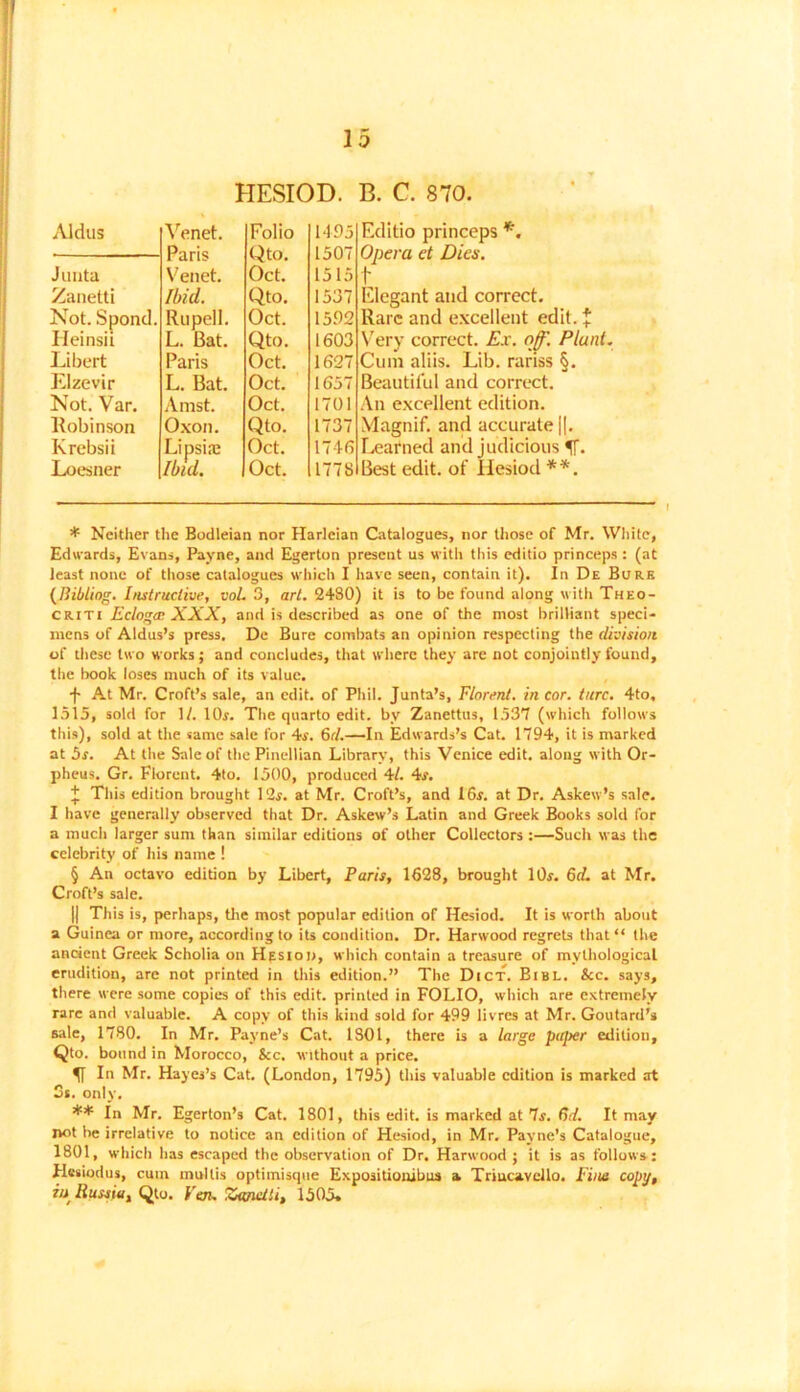 HESIOD. B. C. 870. Aldus Junta Zanetti Not. Spond. Heinsii Libert Elzevir Not. Var. Robinson Krebsii Loesner Venet. Folio 1495 Paris Qto. 1507 Venet. Oct. 1515 Ibid. Qto. 1537 R u pell. Oct. 1592 L. Bat. Qto. 1603 Paris Oct. 1627 L. Bat. Oct. 1657 Amst. Oct. 1701 Oxon. Qto. 1737 Lipsirc Oct. 1746 Ibid. Oct. 1778 Editio princeps * * * §. Opera ct Dies. t Elegant and correct. Rare and excellent edit. ^ Very correct. Ex. off. Plunt. Cum aliis. Lib. rariss §. Beautiful and correct. An excellent edition. Nlagnif. and accurate ||. Learned and judicious If. Best edit, of Hesiod **. * Neither the Bodleian nor Harleian Catalogues, nor those of Mr. White, Edwards, Evans, Payne, and Egerton present us with this editio princeps : (at least none of those catalogues which I have seen, contain it). In De Bure (Bibliog. Instructive, voL 3, art. 2480) it is to be found along with Theo- Criti Eclogce XXX, and is described as one of the most brilliant speci- mens of Aldus’s press, De Bure combats an opinion respecting the division of these two works; and concludes, that where they are not conjointly found, the book loses much of its value. -f- At Mr. Croft’s sale, an edit, of Phil. Junta’s, Fiorent. in cor. here. 4to, 1515, sold for 1/. 10r. The quarto edit, bv Zanettus, 1537 (which follows this), sold at the same sale for 4s. 6rl.—In Edwards’s Cat. 1794, it is marked at 5s. At the Sale of the PinelHan Library, this Venice edit, along with Or- pheus. Gr. Fiorent. 4to. 1500, produced 4/. 4f. + This edition brought 12s. at Mr. Croft’s, and 16r. at Dr. Askew’s sale. I have generally observed that Dr. Askew’s Latin and Greek Books sold for a much larger sum than similar editions of other Collectors :—Such was the celebrity of his name ! § An octavo edition by Libert, Paris, 1628, brought 10*. 6d. at Mr. Croft’s sale. || This is, perhaps, the most popular edition of Hesiod. It is worth about a Guinea or more, according to its condition. Dr. Harwood regrets that the ancient Greek Scholia on Hesiod, which contain a treasure of mythological erudition, are not printed in this edition.” The Dict. Bibl. &c. says, there were some copies of this edit, printed in FOLIO, which are extremely rare and valuable. A copy of this kind sold for 499 livres at Mr. Goutard’s sale, 1780. In Mr. Payne’s Cat. 1301, there is a large paper edition, Qto. bound in Morocco, &c. without a price. 51 In Mr. Hayes’s Cat. (London, 1795) this valuable edition is marked at 3s. only. ** In Mr. Egerton’s Cat. 1801, this edit, is marked at 'Is. 6d. It may not be irrelative to notice an edition of Hesiod, in Mr. Payne’s Catalogue, 1801, which has escaped the observation of Dr. Harwood ; it is as follows: Hesiodus, cum rnullis optimisque Expositionibus a Triucavcllo. Fine copy, iu Russia, Qto. Fen, Zanetti, 1505*