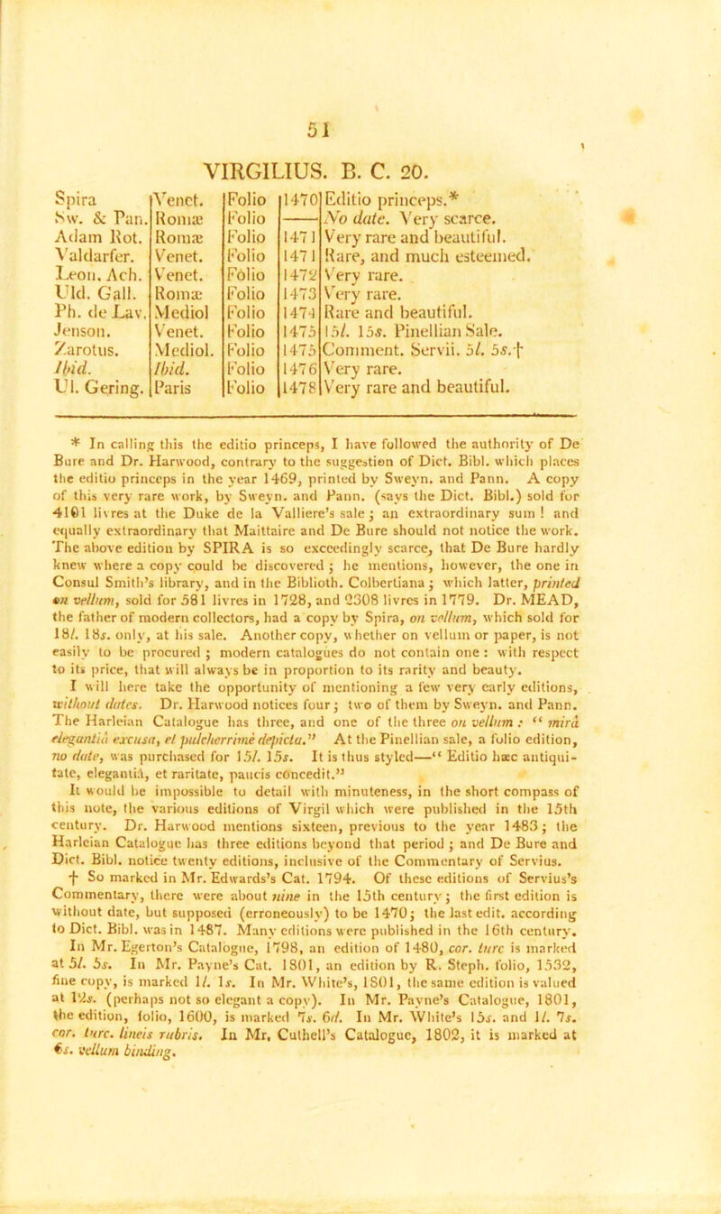 VIRGILIUS. B. C. 20. Spira Venct. Folio 1470 Sw. & Pan. Ronta: Folio Adam l\ot. Roma; Folio 1471 Valdarfer. Venet. Folio 1471 Leon. Ach. Venet. Folio 1472 UId. Gall. Roma; Folio 1473 Ph. de Lav, Medio! Folio 1474 Jenson. Venet. Folio 1475 Zarotus. Mediol. Folio 1475 Ibid. Ibid. lrolio 1476 Ul. Gering. Paris Folio 1478 Eclitio princeps.* No date. Very scarce. Very rare and beautiful. Rare, and much esteemed. Very rare. Very rare. Rare and beautiful. 15/. 15.9. Pinellian Sale. Comment. Servii. 5/. 5s.f Very rare. Very rare and beautiful. * In calling this the editio princeps, I have followed the authority of De Bure and Dr. Harwood, contrary to the suggestion of Diet. Bibl. which places the editio princeps in the year 1469, printed by Sweyn. and Pann. A copy of this very rare work, by Sweyn. and Pann. (says the Diet. Bibl.) sold for 4161 litres at the Duke de la Valliere’s sale ; an extraordinary sum! and equally extraordinary that Maittaire and De Bure should not notice the work. The above edition by SPIRA is so exceedingly scarce, that De Bure hardly knew where a copy c.ould be discovered ; he mentions, however, the one in Consul Smith’s library, and in the Biblioth. Colbertiana; which latter, printed on vellum, sold for 581 lit res in 1728, and 2308 livres in 1779. Dr. MEAD, the father of modern collectors, had a copy by Spira, on vellum, which sold for 18/. 18*. only, at his sale. Another copy, whether on vellum or paper, is not easily to be procured ; modern catalogues do not contain one : with respect to its price, that will always be in proportion to its rarity' and beauty'. I will here take the opportunity of mentioning a few very early editions, Without dates. Dr. Harwood notices four ; two of them by Swey'n. and Pann. The Harleian Catalogue has three, and one of the three on vellum : “ mini elegantia excusa, rt pu/cherrime dejneia.” At the Pinellian sale, a folio edition, no date, was purchased for 15/. 15*. It is thus styled—“ Editio hate antiqui- tatc, elegantifi, et raritate, paucis eoncedit.” It would be impossible to detail with minuteness, in the short compass of tiiis note, the various editions of Virgil which were published in the 15th century. Dr. Harwood mentions sixteen, previous to the year 1483; the Harleian Catalogue has three editions beyond that period ; and De Bure and Diet. Bibl. notice twenty editions, inclusive of the Commentary of Servius. -j- So marked in Mr. Edwards’s Cat. 1794. Of these editions of Servius’s Commentary, there were about nine in the 15th century; the first edition is without date, but supposed (erroneously) to be 1470; the last edit, according to Diet. Bibl. was in 1487. Many editions were published in the 16th century. In Mr. Egerton’s Catalogue, 1798, an edition of 1480, cor. lure is marked at 51. 5s. In Mr. Payne’s Cat. 1801, an edition by R. Steph. folio, 1532, fine copy, is marked II. 1*. In Mr. White’s, 1801, the same edition is valued at 12j-. (perhaps not so elegant a copy). In Mr. Payne’s Catalogue, 1801, the edition, lolio, 1600, is marked 7s. 6d. In Mr. White’s 15*. and 1/. Is. cor. lure, hneis rubris. In Mr, Cuthell’s Catalogue, 1802, it is marked at €*. vellum binding.