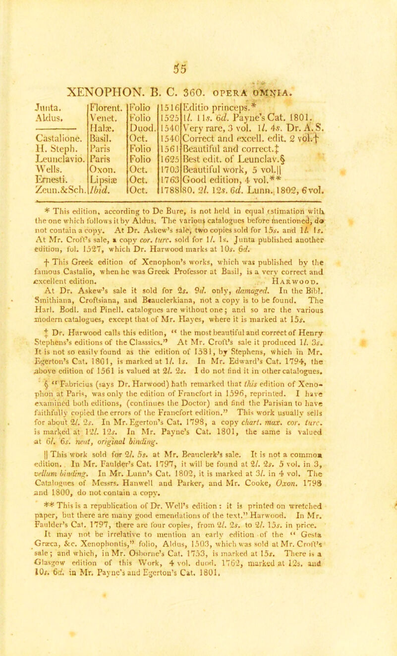 Junta. Florent. Folio 1516 Aldus. Venet. Folio 1525 Hals. Duod. 1540 Castalione. Basil. Oct. 1540 H. Stepli. Paris Folio 1561 Leunclavio. Paris Folio 1625 Wells. Oxon. Oct. 1703 Ernesti. Lipsite Oct. 1763 Zeun.&Sch. Ibid. Oct. 1788 Editio princeps.* * * § 1/. 11a-. 6d. Payne’s Cat. 1801. Very rare, 3 vol. 1/. 4s. Dr. A. S. Correct and excell. edit. 2 vol.f Beautiful and correct.^ Best edit, of Leunclav.§ Beautiful work, 5 vol.|| Good edition, 4 vol.** 80. 2/. 12s. 6d. Lunn. 1802, 6vol. * This edition, according to De Bure, is not held in equal estimation with, the one which follows it by Aldus. The various catalogues before mentioned, do not contain a copy. At Dr. Askew’s sale, two copies sold for 15s1. and 1/. Ir. At Mr. Croft’s sale, a copy cor. lure, sold for 1/. Is. Junta published another edition, fol. 1527, which Dr. Harwood marks at 10j. 6d. •j- This Greek edition of Xenophon’s works, which was published by the famous Castalio, w hen he was Greek Professor at Basil, is a very correct and excellent edition. Harwood. At Dr. Askew’s sale it sold for Is. 9d. only, damaged. In the Bib!. Smithiana, Croftsiana, and Beauclerkiana, not a copy is to be found. The Harl. Bodl. and Pinell. catalogues are without one; and so arc the various modern catalogues, except that of Mr, Hayes, w'here it is marked at 15f. t Dr. Harwood calls this edition, “ the most beautiful and correct of Henry Stephens’s editions of the Class sics.” At Mr. Croft’s sale it produced 1/. 3s. It is not so easily found as the edition of 1531, by Stephens, which in Mr. Egerton’s Cat. 1801, is marked at 1/. lr. In Mr. Edward’s Cat. 1794, the above edition of 1561 is valued at 91. 2s. I do not find it in other catalogues. § “ Fabricius (says Dr. Harwood) hath remarked that this edition of Xeno- phon at Paris, was only the edition of Francfort in 1596, reprinted. I have examined both editions, (continues the Doctor) and find the Parisian to have faithfully copied the errors of the Francfort edition.” This work usually sells for about 2/. 2s. In Mr. Egerton’s Cat. 1798, a copy chart, max. cor. lure. is marked at 12/. 12s. In Mr. Payne’s Cat. 1801, the same is valued at 61. 6s. neat, original binding. || This work sold for 9.1. 5s. at Mr. Beauclerk’s sale. It is not a common edition. In Mr. Faulder’s Cat. 1797, it will be found at 91. 9s. 5 vol. in 3, vellum binding. In Mr. Lunn’s Cat. 1802, it is marked at 31. in 4 vol. The Catalogues of Messrs. Hanwell and Parker, and Mr. Cooke, Oxon. 1793 and 1800, do not contain a copy. ** This is a republication of Dr. Well’s edition : it is printed on wretched paper, but there are many good emendations of the text.” Harwood. In Mr. Faulder’s Cat. 1797, there are four copies, from 91. 9s. to 91. 15f. in price. It may not be irrelative to mention an early edition of the “ Gesta Graica, &c. Xenophontis,” folio, Aldus, 1503, which was sold at Mr. Croft’s sale; and which, in Mr. Osborne’s Cat. 1753, is marked at 15r. There is a Glasgow edition of this Work, 4 vol. duod. 1762, marked at 12s. and lOr. 6a. ia Mr. Payne’s and Egerton’s Cat. 1801.