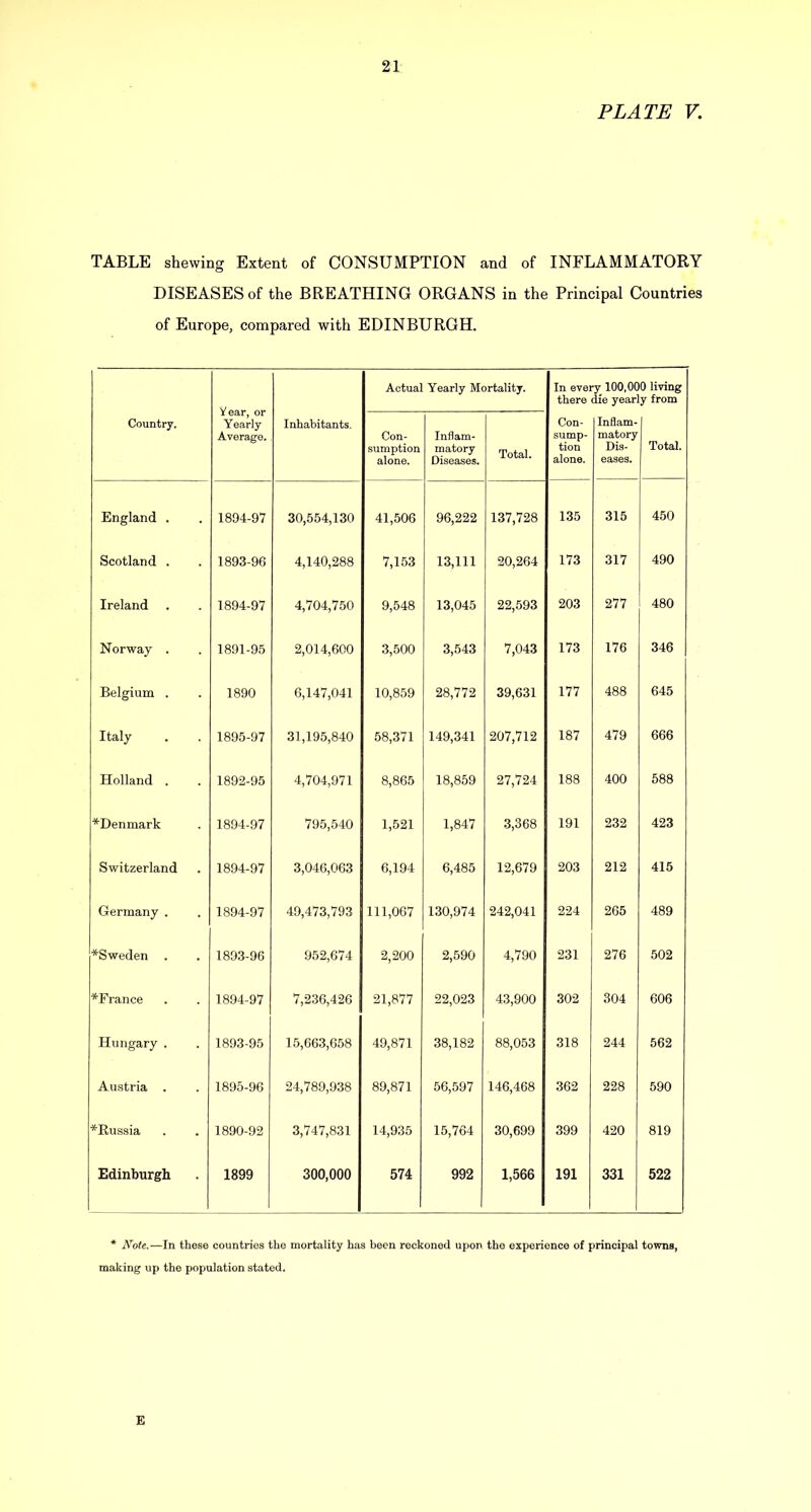 PLATE V. TABLE shewing Extent of CONSUMPTION and of INFLAMMATORY DISEASES of the BREATHING ORGANS in the Principal Countries of Europe, compared with EDINBURGH. Country. 'fear, or Yearly Average. Inhabitants. Actual Yearly Mortality. In every 100,000 living there die yearly from Con- sumption alone. Inflam- matory Diseases. Total. Con- sump- tion alone. Inflam- matory Dis- eases. Total. England . 1894-97 30,554,130 41,506 96,222 137,728 135 315 450 Scotland . 1893-96 4,140,288 7,153 13,111 20,264 173 317 490 Ireland 1894-97 4,704,750 9,548 13,045 22,593 203 277 480 Norway . 1891-95 2,014,600 3,500 3,543 7,043 173 176 346 Belgium . 1890 6,147,041 10,859 28,772 39,631 177 488 645 Italy 1895-97 31,195,840 58,371 149,341 207,712 187 479 666 Holland . 1892-95 4,704,971 8,865 18,859 27,724 188 400 588 ^Denmark 1894-97 795,540 1,521 1,847 3,368 191 232 423 Switzerland 1894-97 3,046,063 6,194 6,485 12,679 203 212 415 Germany . 1894-97 49,473,793 111,067 130,974 242,041 224 265 489 ^Sweden . 1893-96 952,674 2,200 2,590 4,790 231 276 502 *France 1894-97 7,236,426 21,877 22,023 43,900 302 304 606 Hungary . 1893-95 15,663,658 49,871 38,182 88,053 318 244 562 Austria . 1895-96 24,789,938 89,871 56,597 146,468 362 228 590 ^Russia 1890-92 3,747,831 14,935 15,764 30,699 399 420 819 Edinburgh 1899 300,000 574 992 1,566 191 331 522 * Note.—In these eountries the mortality has been reckoned upon the experience of principal towns, making up the population stated. £