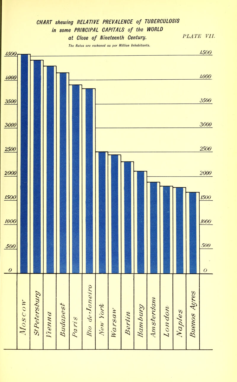 CHART shewing RELATIVE PREVALENCE of TUBERCULOSIS in some PRINCIPAL CAPITALS of the WORLD at Close of Nineteenth Century. PLATE VII. The Rates are rechoned as per Million Inhabitants.