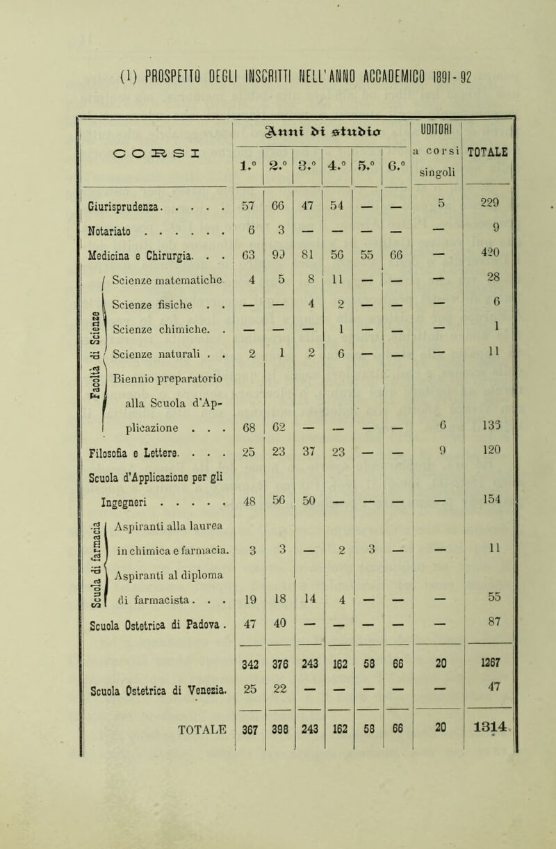 (l) PROSPETTO DEGLI INSCRITTI DELL'AIO ACCADEMICO 1891-92 3^.nni M atuMo UDITORI O O IE7, S I a corsi TOTALE l.° 2.° 3.° 4.° 5.° 6.° singoli Giurisprudenza 57 66 47 54 — 5 229 Notariato 6 3 — — — — — 9 Medicina e Chirurgia. . . 63 99 81 56 55 66 — 420 Scienze matematiche 4 5 8 11 — — 28 - Scienze fisiche . . — — 4 2 — — — 6 N 1 fi tu Scienze chimiche. . — — — 1 — — 1 ! 11 Scienze naturali . . 2 1 2 6 — — — ,c3 o u Biennio preparatorio p-l alla Scuola d’Ap- 1 plicazione . . . 68 62 — — 6 133 Filosofia e Lettere. . . . 25 23 37 23 — — 9 120 Scuola d’Applicazione per gli Ingegneri 48 56 50 — — — 154 1 CJ Aspiranti alla laurea e 42 1 in chimica e farmacia. 3 3 — 2 3 — — 11 ì 3 cS 1 Aspiranti al diploma fi u ' di farmacista. . . 19 18 14 4 — — 55 Scuola Ostetrica di Padova . 47 40 — — — — — 87 342 376 243 162 53 66 20 1267 Scuola Ostetrica di Venezia. 25 22 — — — — — 47 TOTALE 367 398 243 162 58 66 20 1314