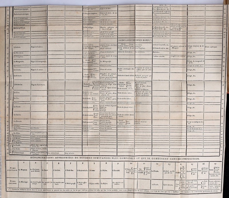 — Pyro-lignite dt cliaiix. Radical pyro-mucique. Acide pitro-muqueux. ■t Efprit de miel, de fu cre. Oc. l'yro-muciiB de mjgnifie Pyro-mucice ammoniacal Ac. A'ide ê^mcduiriiue. C.imphoraie de loii 1 .X. Acioe tidique Acide du iait. U fl C de ch^iix , .V.. A Ide laccho-laêliq ie Acide du /uc e de Lait. ,c. holate di fc-. . Acioc t riiiiqtie. Meule Ars /hurnu.f. r lirmi ‘f ‘ /immonj irel x. J fprii de ma-i-xjfnmh-'. Radical pruni|ut. Acide Ullique. ' Matiire colorante de bleu de PruJJe. '’fuflîaie de potalTè, &c. PrulTîate de fer, &c. nlkali phhgu.i^ui^ 0' Alkali pruÿti. Bleu de Prt^i. Aii-lr Kx.qne. Acide de lu graijfe. S. a<t c . . . \c 1 Aciiio . l-uque. Calcul ac la velfie. ■ ith a'e oe i unie , Ac, 1 RaJual uotDU.quc. \cide 1 >moiqiie. Mctde du ver à oie. Beu»' Mie ûr fer, &c. 1 OXIDES AVEC DI lERSES BASES (•) L’Atlénic. Régule d'arfenie. OxHe '■'.t ave Acide ; 'ariênic- ;i/«j d'oxigine. lènique. Arfenie blanc , ou chaux à'arfenic. Acide arfenieal. Oxide t jaune, i’arfënic liilfuté 1 rouge. Oxide srlènical de po> taffô. Orpiment, Réalgar Foie d'arjcnlc. .Lrféniaie depotaflë, dre, Arféniate de cuivre, Arc. Sel neutre arfnieal de Macquer. Alliage d'arfcnlc & d’é lain. Etain arfenique', 1 Le Mo.ibdeiie. Oxiüe Acid‘ ' e niolibOène. nllbdiqiie. Chaux de moLibuéne, Sulfure de matibdciie. La molibdine. Molibdaic. Alliage, &c. 1 Le Tungtlcne. Jxide V Acide 1 e lungllène, ngflique. Chaux jaune de tung- (line. TunAate calcaire. lungjhn des -tnédois. Alliage, &c. 13 Le Mangenéle. Régule de mauganéfe. Ox le mah 1. La Manganife. Alliage de manganefe & de fer. 1 3 Le .Nitlffl. Oxidi* d Chaux lie nickel. •Alliage denkkel, Se.-. 1 J Le Cobalt. Régule de cobalt. Oxide t leobalt 1 ( vitreux. Chaux de cobalt. Oxides cobaltiques alka lins. Précipités de cobalt rc- diffous par les alka lis. Alliage ) Sec, '1 * Le Bii'cnuth. Oxid le bifni Tblanc. ih V“ r vitreux. Magijiere de bifmuth , ou blanc de fard- Chaux /aune de bifmuth. Verre de bifmuth. Oxide de bifmuth fulfuré. Bifmuth précipité pai le foie de faufre. Alliage, &c. 13 L'Anumoine. Régulé d’antimoine. Oxide d'antim 1 / pat l’acidc y DÎiteux. f., Jpar l'acide < blancc mutuuq. * i fublimb. f vitreux. AjUimoinc.liaphoréiique Poud'c d'Algaroth. Fleurs ou neige d'an- timoine. Verre de régule d'anti moine. Oxide (6'’ d'antimoine < fulfuré yX5x Oxide d’antim. alkalin. Chauxgrije d'antimoine. Kermès miniraU Soufre doré. Verre 0 foie d'anti- moine. Fondant de Rotrou. Alliage, 8<c. I38 Le Zinc. Oxide < Oxide ■ î zinc. e zinc fiiblimé. Chaux de i[inc. Fleurs de \inc, Pom- pholix, Oc. Oxide de zinc fulfuré. Précipité de i^tnc pat le foie de foufre, ou blende artificielle. Alliage, &c. 1 Le Fer. Oxide dr fer J l rouge. Lthiops martial. Safran de Mars aflrin gent. Oxide de fer fulfuré. Alliage, &c. 1 1- tuin Uxide d îtaiti blanc. Chaux, ou patte d’etain. Oxid.d'èiainlülfuréMune. jr muffif. Alliage. &c. Le Plomb. Oxide d f blanc. plomb * rouge. Cérufe, OMblanc de plomb MaJJicou Minium, Litharge. Oxide de plomb fulfuré. Alliage, &c. |4» Le Cuivre. Tfouge. Oxide de cuivre <v«rd. Lbleu. Chaux brune de cuivre. Chaux verte de cuivre. ou verd de gris. Bleu de montagne. Oxids de cuivre ammo- niacal. 1 Alliage, &c. 1 43 Le Mercure. vDoirltre. Dxidc mercuriel y aune. Ethiops per le. Titrbith minéral. Précipité per le. Oxide C . de mercure fulfuré Fthiops minéral, linabre. Alliage ou amalgame de, Sec. 1 44 Oxide d’argrni Chaux d'a'gent. Oxide d'argem fiiKiiré. Alliage . &c. Le i'Iatine. La Platine. Oxide dé phcine. 'Jhaux de platine. Alliaee de platine Se or. |4d ixidc d'or. ’éhdUX d'or. Alliage , &C. La Silice. rrr,—: Terre viirifiablty quitrt\ Oc. I4S 1 Argile, ou terre d alun. 1 Terre pefanie. t La Magnélie. 4 1 0 1 1 î» 1 La Potaflè. Alkali fixe végétal dù 1 1 tartre , Oe. |f5 / La Soude. Alkali minéral, marm; Natrum. 1 Il L Ammoniaque. Alkali volatil fiuor, ov eaufiiaue. Gaz ammoniacal. Ga\ alkalin. lIl Nota s s 0VVt4V*4 Le Muqncuz. Noms AMCItMI> DÉNOMINA1*IONS APPROPRIÉES DE DIVERGES SUBSTANCES PLUS COMPOSÉES ET QUI SE COMBINENT Le GIgtineux, le Gluten. Le Mutilage. 3 Le Sucre> La matiire glu- lineuji. La ma'iJfe fu~ créé. ' La matiire ami- lacée. L'Huile graffi. SANS DÉ-OMPOSITION. L'Huile efen- üelle. L'Aronr. L'Efpru reüew La Réjine. La matiire ex- iraélive. les fubllance» placées dan» le bas de cette c^onne ne peuvent pas être mifes en êiat de gaz, ainfi que plufieurs de celles qui font fîtuées au-deffus: L'Extrac-' 10 - réfi. neux lî t changé ]i ^ quand la L* 1 rifineell Réfino-s plut J. extraâif i bondan- La Fécule. Alcohol, ou El- prîi'de vini Efprit-tle-vèn, potalTe, ■oyrtn ( Ac /mirtux. I mutiail- ( Ljprit (ie-niire duUifié. Teiniuredtnoix de galles. Acide marin dul- 1(5 f Cuirurique. *7 falkaliftfi s—‘ ;r (miialliq. Savonuie de ihéré- |j btmine, &c. t prQbé- Savons alkalins, niât. ferreux, Oc. \ar’in. Comhinaifons des I •Meux, huiles volatilti || Se. avec des tafes. Iiire de «lie colonne, s j ^ fiibaimora, nous exprimons dss eomblnjirons pasiicoiii'Oi J» rotoiix.