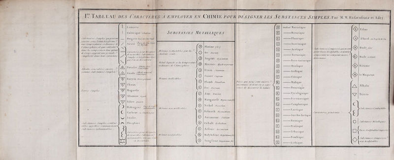 rf Tableau des Caractères à employer en Chiaiie pourdésigner les Si ^ 7 B S TAN CES Simples. Par M.M.HaBenfratz et Adct. Simp/cJ- (fuipcfivc/U (•tX'orU'r .foiu- i'cùil Ac'ri/hrme^ auiV Ivmpcraùircj' orJSnatrcR- de Cd/nwj'p/tèrc, el </u( c/ifra/tC M i/a/i<r /tz cpfnpoj'iCan d'u/tc m/tfule de Cerpj' ixc^c/if tuie^çra/ieùi^^ o'ùnpÈzci/e dtzfit? ieuryf CaraeiercA' / NT vWv A, Tcr/'Pt.p SunpS'e V d/Auz/zj- CP/u-‘'{dereS encore—^ j cûfn/ne J’zzAj'/aztcej' Sû/ip/eà^S \ V V C¥ C n Lumière CaLorlq^ue-V/Æ4’«/-. 0 xi g c n e /laA- de l'.Ur rùa/ Sx 0 te Aa-fc de iSiz-Ticie euJIo/clU- . C/z/'acierejpeur deei^/ier- y^de /teuvedics Ju/’J-Ia/iceü. ^St/upies eidcri/br/HG-f Zéro- (jur / 'on e/l découvrira • Soude B 3lV y le, 7'crre peoa/i/e C 11 a ux Magneiîc Alumine dnfi/c Silice ÿuaHz Hid'-ogene A'u/’j'/anceo' Su/ip/ej' coj/iùuo- U/>/ej‘ uppc//e'eif co»tmu/ie/nc/f(-d. Cu/\elancz'o i/i/Si/nma/’ù'if. C/iar/en pu Carbone ou S O U1 i’ e , Phosphore ùiruc/c/-iurpour deoio/ier» ■de nourc//iv du/iiftanecù. ' '/i//umuui/>/t\f /oro t/uc /'on en decoui'ripa . S vus TAC CES Me tallioues J/c/aiiO' rcduc/t/'/co' par 4z_ ^ • c/ia/cur o'eti/e . Jfefa/ /tepmde a /a /c/nperafurc ordi/uure de /dfmoap/ierc ■ Jdetauee m,i//eaâ/ej' Jfctauiv non /na//e'a/’/cN. J/c/atur a£Ù/c/'ia/’leo'. Platine f/cJ 0 r . dur u/n Argent . A/^acnium Mercure - ffi/dru/^piru/n E tain. JCan/m/n Cuivre . Cuprti/n Plomb , P/um/’u/n Fer d'crnini Xuxe - Üi/u'u/n M a ng an e fe. .Va^neoiumf/e) Nickel Miccû/um Jilluiulh /ilomuf/iu/n AuUmoiiie . Ja/'/um Co b ait . KoAa//u/n AiTeiiic. ./''•^^rCu/u M0 ly b d èü e ..l/o/i/Zde/uimf/e) ï U11 e: fl e ne. Iku./c/cnum f/e) 'iaoco- i/u! /loue' o'ont c/zeore. ^ 'nconnutv et dont on a cepe- -X ~anee de decouortr fn nature. % m m B 0 @ 0 B 0 S 0 0 s s 0 0 B 0 0 0 0 liadica/ Muriatiq^ue Boracitjue Fluorique S U oc i lùc^u e Acétique Tartariqiie Pjro-tartarique Oxaliqu e Gallique Cilriqu e Malique Bcuifoïquc • P J r‘o 1 i g U i qu e Py r 0 mu c i qu e Ca inqi borique L actique S accho-lactique F orini qu e Pr U (a i qu e S éb a ci que B ombi que L11 lu q U e Sit/>o'/o/ieCtf Compowcio fuineee>nt point Ba^fee-dc/dt/taf/eA et dont/etd eo/npo,ra/iA‘' ne 00/1/point encore ^ determmeS ■ ( 'uractereo'jp encrainv. I Jul’otaneco (o/npooecà ^ j non Acidt/ia/’/eo' .