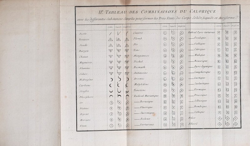 ir. Tableau bes Combinaisons' bu Calorique Jz.ûCe ■ ■ ■ ■ Sou.de. . . . Bain/te . . . Chuuæ . . . . Jfi^ned'ze. . , Alumine . . Silice . . . . Hidj'ojiene . Cai'lone. . Sûi^e. . . ■ Pho<s‘phû7’e. 07' Tlatuie. . ■ A7’pe7it . . . Mercure . . EtTUfL . ■ ■ . . O Salù'e 7.ù/uiBe A.'iybrme^ Zifuibe Aeryorme JiiiV >Liçtut<e t,n/:-rru / V ( Cuivre © b P A dical Pj/ro-tartareux 0 lu ■ |3 A A Floml b P Oœahqüe 0 b P A A A Fer © b P Galliçue\ . . . . 0 b P V V 1 W Zinc ® b P Citrique 0 b P V w R7 Jfa7^anej‘e fe ^ (® Malique s. ’b P w w Jftckel - . ; © b P Beiczvïque 0 b P V ç w Bl<f77tUlk © b P Bj/ro-l^nique. . 0 b P V w Antiinoîjic. . © b j© Camphorique . .. @ b [g 3 s Ar.fe7Lic © t© Zac tique 0. b P c Mûh/ldène 0 b (© Saclactique.... 0 b P U U H Tu7U‘tC7ie © b P Formique s b P n h P Radical Mw'ialiçue.. 0 b S Bruxxique s b ■ P 0 b P Boracùfue 0 b P ^^Schaeique ... . . 0 b P @ b © Fluoriijfuc 0 b P Bomlnque 0 b P © b P Siiçcinù/ue .... 0 b P Lit Clique 0 b P b P Accieivx S b P tlier <5> © b P Tartureuæ. . . . B b |3 \kvol