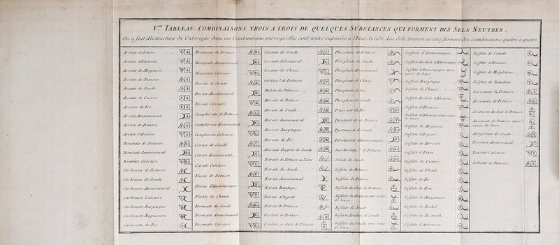 F.’“ Tableau. Combinaisons ritois a trois im quelques SCbs-tjCnces qmf'ouatent des Sels On i7 faitAb^trnction On ('alo/’iijue chnu ccj Oomlnnnuoiui pin-cfi/n'e/le.i j-ont tonh’j sapone'en a l'Efnt JoIiOe. Ll’j O'eljAmiîioniacanæ/orrnentOcj ('<T/raire Ace fil A’ <iA/umi/te ^L'cfah' tirATrKj/iCti'ic Acctiifc de J^otnj'j'c Acefnti' de tŸoude Acetiifr de C(e/i>re Acétate dcTer. AceizteA/nmo/uacat. . . Accùh de AotaMse . ... Acelz/r Ca/caire. . , . , , Boaihatc de l^otaaae.... diom/uatcAj/t/naniacti/. ■ . • Bomlfiatt' Cafciure Car/'onafv dcBotao'j'C. . . Cart>o/iate de dondc .... Ca/d>o/iatcAjnmo/itaca/■ . t'ar/>o/uitc C'a/cacrc. . . . Carbonate Bari/tti/ue. . . Car/fonatcAfAi/ne^ric/i. Cajdtonate de Mer. .... ©a ©a pa A[ Jie/izoaCe deAotas-^'c . va_ WL /Wâ] Wl- \Vln<l àL_ i©c AenzoateAmmoniacal. . . Jienxxmtc ('tileao'e. . . . . Borate de tSoude . . . . '. Boratc'Ajnmoniacal. . . ■ Boiuitc Caleatre CampAorafe dcBotaso-c. ; . Ca/ïïpAoratcAjnino/uaciil. . Cam/fAoratv Calcaire.... CitJ'afc de Soude Ciù'ateAmmoniacal^ . . . Cilîuile talcairc Finale de Botasae . . ■ Finale dAin/nontaipie. . . . Finale de CAamv . . .. Foriniate de Sonde Formiate A/nmoniaeal[ . . } Fo/'/niate Calcaire AI5^ AfSI pa va pa pa va AFI pa VH AH pa va I, jVa AFl AW Lactatr de doiide J. | Zactate Ajnoniacal , . . P^l Zactate de CAanu' ■ . dallatcA dcFotao'se . . Afalute de Potao'se . . . Æuriate de Fotau-s-e. . . JHZnriate de Soude. . . ATuriate Ammoniacal. Afnriate Bari/tZŸUe . . ATnrlate de Fer- . . . Jdnriiife iXviçèae de Soude . . ZI Ira le de Folaase ou Fttrc . ! Ay AH AH pa AB Niliuzlc de Soude . Fiti'ate Ammoniacal. Zfitrate Barî/tit^ne . . Aiiratr dAnjent . . Z^tz'ite'deFotao'o e. . . Oa-alote deFotaaae. . . I lA/- -•Iam Oaalote acidulé del*otaao'e ■ \ I a Neutres . Comûimzùona i/uatre li tjitaire FAospAate dt Fotaaae. . . . FAoapAate de Sonde. . . . F/iOo'rAateAn^moniacal. . . Fltoapltam de\CAaiuv. . . . SnJ/ateAeidule dA/Ti. Flioa/diate • de Fer. . \ FAoo'pAite de Soude. Fruo'aiate de Fer. . . Fi/rotarà'ite Fi/romueite d'Soude. . . . Fi/rolii/nite d^mmo/uat/ne. SaceAo-/iit€^< deFotao'oe.. I SeAatv de Soude IcFotacoe Suinte deFotaj'ce Snl/<zte deFcta.fs-e Snl/ateAcidu 'e ileFoùzase.. ■ Sulfate de Fo 'ao'j'e avec t'.reèa de ùao'e. . SnjUilv de Si ude. StdfateAcidii de Sonde. d'iil/iite de Sc ndc aoec e.vccy de Aao'e . . TT- (TM- âsr\ ©0 AIH- A& pa] AH AH âSJ- âsj.. SuJ/ate dA/nmoniai/ue. .. 1/A.a oriiai/iie. Squale dAmmontat/ue <zvec.\ eeecèa de Aaae ^ SuJ/atc Barj/lzt/ne \ Sul/ate de CAaïuv . . àuj/ateAcidulé dAlumtne■ .-.j j SnJ/àte dAlnrnine j \ Sulfate de JIa,jneatc. . . Sulfate dArçcnt Sujfate de AZercure Sidfate d £ tain Std/ate de Cuivre. . . . Suffzte de Flomù Sujfife de Fer Siijfite de Zutc Sujfate deJUançaneae. Sidfate de FicAel Sujfite de liiu'tniifA , . , Sul/izte dAntunoine ... GU (SU ©wL (SU (Su GU (Su @u Gu OU 0U Sulfate de Calait . ... GU Sujfite dA/'o'enic. ... ©U Sujfate dcJfolt/Adene . . . . @u Sulfite' de 7\inatene . . . . ©U Succinatv dt^Jlotaao'e . . . AIH A© Aiw'eniitteA'idnle deTetuo'ae. ù Aro-omatv de 2*ofa.MC avecl c<vceo- de Aao'e . . . Molj/ùdate de Soude Tunatatv Anmeniaeal. . P© TunctaéCalcatre va Zitliiate de Fotaao'c AH