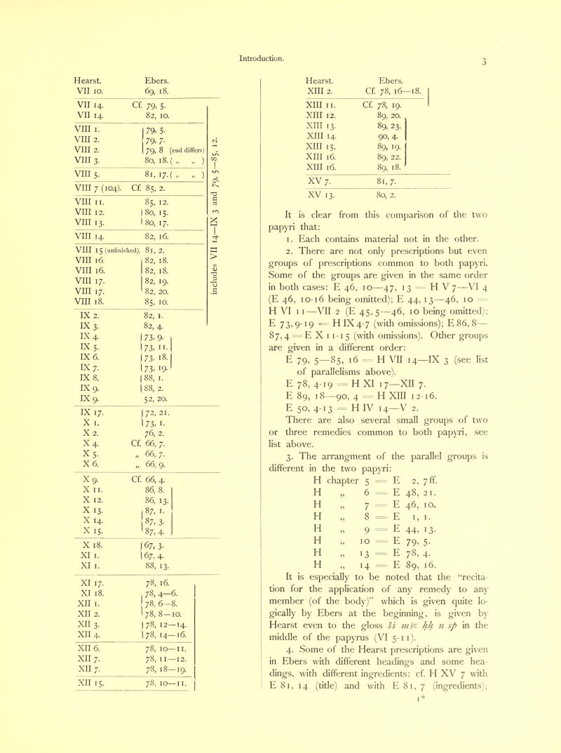 Hearst. Ebers. VII 10. 69, 18. VII 14. Cf 79- 5- VII 14. 82, 10. VIII I. (79- 5- VIII 2. 79- 7- VIII 2. 1 79- 8 (end differs) VIII 3. 80, 18. ( „ „ ) VIII 5. 81, 17. ( - - ) VIII 7 (104). Cf8s, 2. VIII II. 85, 12. VIII 12. 1 80, 15. VIII 13. 1 80, 17. VIII 14. 82, 16. VIII I 5 81, 2. VIII 16. 1 82, 18. VIII 16. I 00 00 VIII 17. 82, 19. VIII 17. ' 82, 20. VIII 18. 85- 10. IX 2. 82, I. IX 3. 82,4. IX 4. 1 73-9- 1 1 IX 5. 1 73- II-1 1 1X6. ( 73. i8- 1X7. 1 73- 19-* IX 8. f 88, I. 1X9. 1 88, 2. IX 9. 52, 20. 1-0 00 On X > Heai'st. XIII 2. Ebers. Cf. 78, 16—18. XIII II. XIII 12. XIII 13. XIII 14. XIII 15. XIII 16. XIII 16. Cf. 78, 19. 89, 20. 89, 23. 90, 4. 89, 19. 89, 22. 89, 18. XV 7. 81, 7- XV 13. 80, 2. IX 17. X I. X 2. X4. X5. X6. I72, 21. 173-1- 76, 2. Cf 66, 7. „ 66, 7. „ 66, 9. X9. Cf 66, 4. X II. 86, 8. X 12. 86, 13. X 13. 1 87, I. X 14. 87, 3- i X 15. '87. 4- X 18. 1 67, 3- XI I. 167, 4- XI I. 88, 13. i XI 17. 78, 16. [ XI 18. ( 78, 4— 6. XII I. 78, 6- 8. XII 2. i 78, 8- 10. XII3. ) 78, 12- -14. 1 XII 4. 178, 14- -16. I XII 6. 78, 10- -II. i XII 7. 78, II- -12. XII 7. 78, 18- -19. ' XII 15. 78, 10- It is clear from this comparison of the two papyri that: 1. Each contains material not in the other. 2. There are not only prescriptions but even groups of prescriptions common to both papyri. Some of the groups are given in the same order in both cases: E 46, 10—47, 13 = H V 7—VI 4 (E 46, 10-16 being omitted); E 44, 13—46, 10 H VI 11—VII 2 (E 45, 5—46, 10 being omitted); E 73,9-19 = H IX 4-7 (with omissions); E86, 8— 87,4=EXii-i5 (with omissions). Other groups are given in a different order: E 79, 5—85, 16 ==- H VII 14—IX 3 (see list of parallelisms above). E 78, 4-19 = H XI 17—XII 7. E 89, 18—90, 4 = H XIII 12-16. E 50, 4-13 == H IV 14—V 2. There are also several small groups of two or three remedies common to both pap)'ri, see list above. 3. The arrangment of the parallel groups is different in the two papy ri: H chapter 5 = = E 2, 7ff. H 6 = - = E 48, 21. H >> 7 -- ^ E 46, 10. H 8 = - E I, I. H 9 -- - E 44, 13- H 10 =- -= E 79, 5- H 13 = = E 78, 4- i H 14 = = E 89, 16. It is especially to be noted that “recita- tion for the application of any remedy to an)' member (of the body)” which is given quite lo- gically by Ebers at the beginning, is given b)' Hearst even to the gloss ss mic hJi n sp in the middle of the papyrus (VI 5-11). 4. Some of the Hearst prescriptions are given in Ebers with different headings and some hea- dings, with different ingredients: cf H XV 7 with