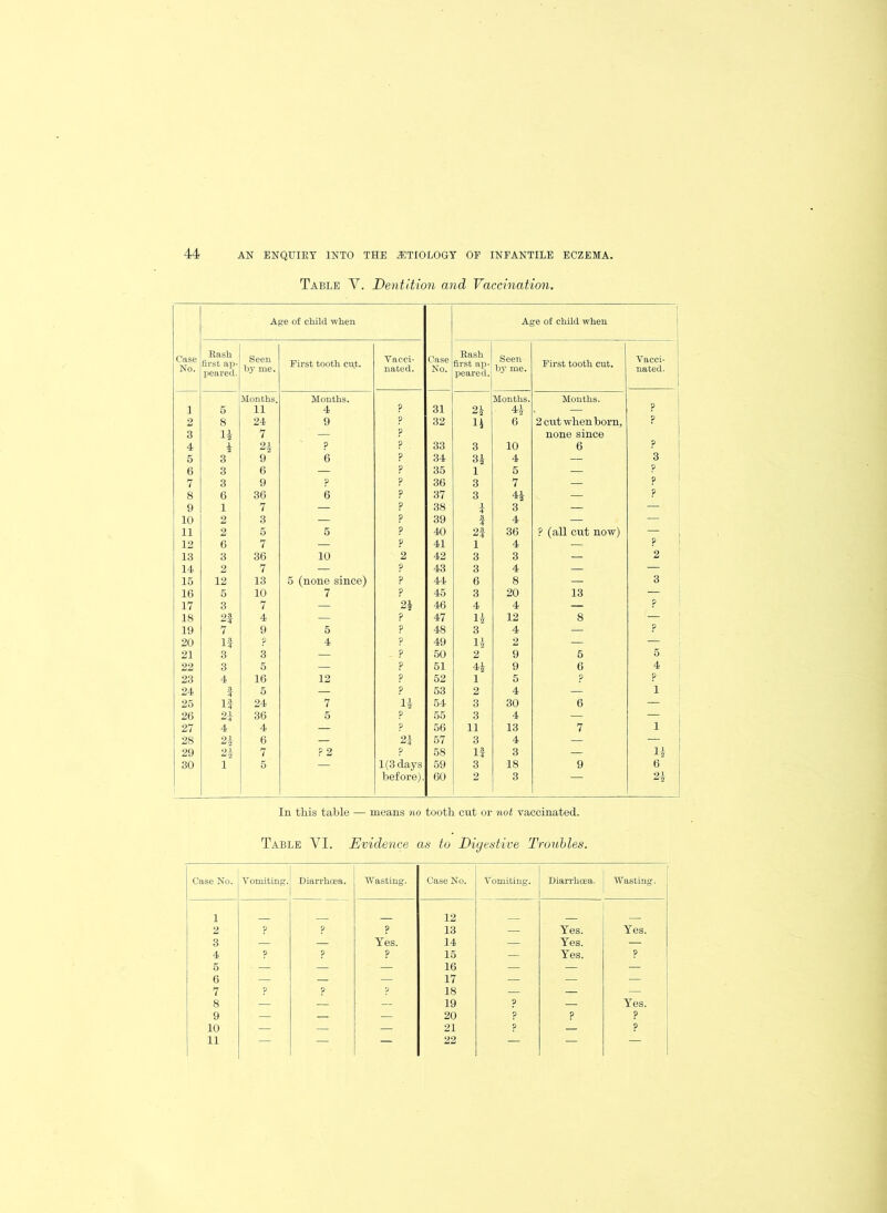44 Table V. Dentition and Vaccination. Age of child when Age of child when Case No. Rash, first ap- peared. Seen hyme. First tooth cu,t. Vacci- nated. Case No. Rash first ap- peared. Seen by me. First tooth cut. i Vacci- j nated. 1 5 Months. 11 Months. 4 P 31 2h Months. 4f Months. ? 2 8 24 9 P 32 1J 6 2 cut when born. P 3 4 1* f 7 2i ? ? P 33 3 10 none since 6 1 P j 5 3 9 6 P 34 3f 4 — 3 1 6 3 6 — ? 35 1 5 — ? 7 3 9 ? P 36 3 7 — ? 8 6 36 6 P 37 3 4f — ? 9 1 7 — P 38 £ 3 — — 10 2 3 — ? 39 f 4 — — 11 2 5 5 P 40 2f 36 ? (all cut now) — j 12 6 7 — ? 41 1 4 — ? ' 13 3 36 10 2 42 3 3 — 2 14 2 7 — P 43 3 4 — — 15 12 13 5 (none since) ? 44 6 8 — 3 16 5 10 7 ? 45 3 20 13 — 17 3 7 — 2* 46 4 4 — ? 18 2f 4 — ? 47 If 12 8 — ! 19 9 5 P 48 3 4 — ? 20 If ? 4 ? 49 If 2 — — 21 3 3 — ? 50 2 9 5 5 22 3 5 — ? 51 4f 9 6 4 23 4 16 12 ? 52 1 5 ? ? 24 f 5 — ? 53 2 4 — 1 25 H 24 7 li 54 3 30 6 — ■! 26 2f 36 5 ? 55 3 4 — — 27 4 4 — P 56 11 13 7 1 28 2f 6 — 2* 57 3 4 — — 29 2f 7 ? 2 ? 58 If 3 — H 30 1 5 — 1(3 days 59 3 18 9 6 before). 60 2 3 i 2\ In this table — means no tooth cut or not vaccinated. Table VI. Evidence as to Digestive Troubles. Case No. Vomiting. Diarrhoea. Wasting. Case No. Vomiting. Diarrhoea. Wasting. 1 12 2 ? ? P 13 — Yes. Yes. 3 — — Yes. 14 — Yes. — 4 5 P ? 15 16 Yes. ? 6 7 P ? 7 17 18 — — 8 — — — 19 P — Yes. 9 — — — 20 P ? ? 10 — — — 21 ? — ?