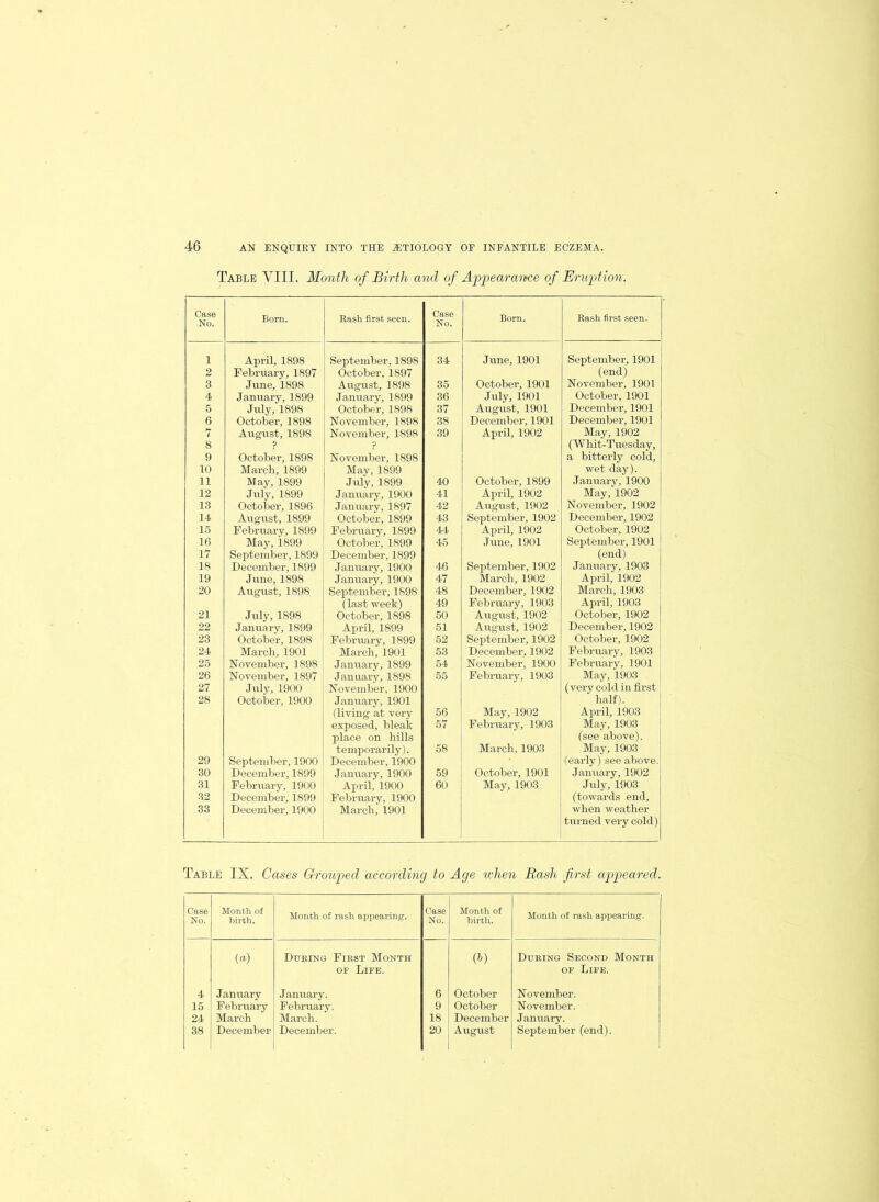 Table VIII. Month of Birth and of Appearance of Eruption. Case No. Bom. Rash first seen. Case No. Born. Rash first seen. 1 April, 1898 September, 1898 34 June, 1901 September, 1901 2 February, 1897 October, 1897 (end) 3 June, 1898 August, 1898 35 October, 1901 November, 1901 4 January, 1899 January, 1899 36 July, 1901 October, 1901 5 July, 1898 October, 1898 37 August, 1901 December, 1901 6 October, 1898 November, 1898 38 December, 1901 December, 1901 7 August, 1898 November, 1898 39 April, 1902 May, 1902 8 ? ? (Whit-Tuesday, 9 October, 1898 November, 1898 a bitterly cold. 10 March, 1899 May, 1899 wet day). 11 May, 1899 July, 1899 40 October, 1899 January, 1900 12 July, 1899 January, 1900 41 April, 1902 May, 1902 13 October, 1896 January, 1897 42 August, 1902 November, 1902 14 August, 1899 October, 1899 43 September, 1902 December, 1902 15 February, 1899 February, 1899 44 April, 1902 October, 1902 16 May, 1899 October, 1899 45 June, 1901 September, 1901 17 September, 1899 December, 1899 (end) 18 December, 1899 January, 1900 46 September, 1902 January, 1903 19 June, 1898 January, 1900 47 March, 1902 April, 1902 20 August, 1898 September, 1898 48 December, 1902 March, 1903 (last week) 49 February, 1903 April, 1903 21 July, 1898 October, 1898 50 August, 1902 October, 1902 22 January, 1899 April, 1899 51 August, 1902 December, 1902 23 October, 1898 February, 1899 52 September, 1902 October, 1902 24 March, 1901 March, 1901 53 December, 1902 February, 1903 25 November, 1898 January, 1899 54 November, 1900 February, 1901 26 November, 1897 January, 1898 55 February, 1903 May, 1903 27 July, 1900 November, 1900 (very cold in first 28 October, 1900 January, 1901 half). (living at very 56 May, 1902 April, 1903 exposed, bleak 57 February, 1903 May, 1903 place on hills (see above). temporarily). 58 March. 1903 May, 1903 29 September, 1900 December, 1900 •' (early) see above. 30 December, 1899 January, 1900 59 October, 1901 January, 1902 31 February, 1900 April, 1900 60 May, 1903 July, 1903 32 December, 1899 February, 1900 (towards end. 33 December, 1900 March, 1901 when weather turned very cold) Table IX. Cases Grouped according to Age when Rash first appeared. Case No. Month of birth. Month of rash appearing. Case No. Month of birth. Month of rash appearing. (a) During First Month 0) During Second Month or Life. of Life. 4 January January. 6 October November. 15 February February. 9 October November. 24 March March. 18 December January. 38 December December. 20 August September (end).