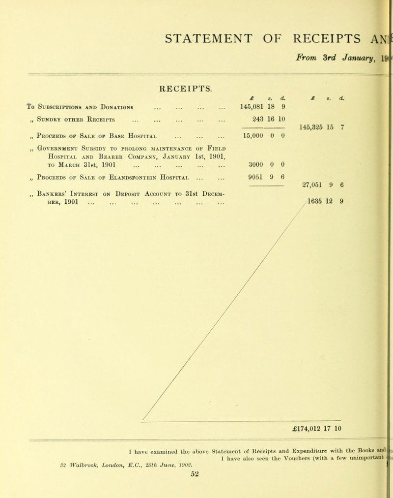 STATEMENT OF RECEIPTS AN From 3rd January, 19' RECEIPTS. To Subscriptions and Donations „ Sundry other Receipts „ Proceeds op Sale op Base Hospital „ Government Subsidy to prolong maintenance op Field Hospital and Bearer Company, January 1st, 1901, to March 31st, 1901 „ Proceeds of Sale of Elandsfontein Hospital ... ,, Bankers’ Interest on Deposit Account to 31st Decem- ber, 1901 £ a. <L 145,081 18 9 243 16 10 15,000 0 0 3000 0 0 9051 9 6 8. 145,325 15 7 27,051 9 6 1635 12 9 l have examined the above Statement of Receipts and Expenditure with the Books and I have also seen the Vouchers (with a few unimportant 32 Walbrook, London, E.C., 25th June, 1902.