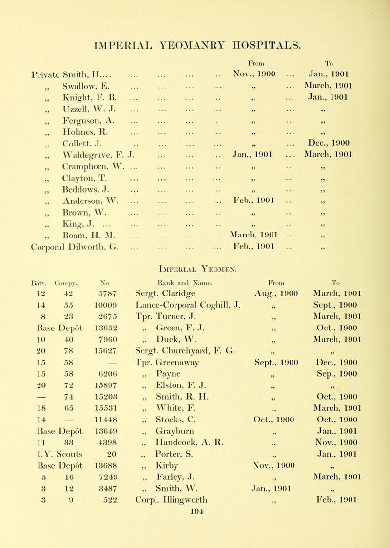 From To Private Smith, H.... Nov., 1900 ... Jan., 1901 55 Swallow, E. 55 * * • March, 1901 55 Knight, F. B. 55 • * • Jan., 1901 55 Uzzell, W. J. 55 * * • 55 55 Ferguson, A. 55 • ‘ * 55 55 Holmes, R. 55 * * * 55 55 Collett, J. 55 * * * Dec., 1900 55 Waldegrave, F. J Jan., 1901 March, 1901 55 Cramphorn, W. 55 * * * 55 55 Clayton, T. 55 * * * 55 55 Beddows, J. 55 * * * 55 55 Anderson, W. Feb., 1901 ... 55 55 Brown, W. 55 * • • 55 55 King, J. ... 55 * * * 55 55 Boam, H. M. March, 1901 ... 55 Corporal Dilworth, G. Feb., 1901 ... 55 Imperial Yeomen. Batt. Compy. No. Rank and Name. From To 12 42 5787 Sero't. Claridg'e o n Aug., 1900 March, 1901 14 55 10009 Lance-Corporal Coghill, .1. ,, Sept., 1900 8 23 2675 Tpr. Turner, J. 55 March, 1901 Base Depot 13652 ,, Green, F. J. 5 5 Oct., 1900 10 40 7960 „ Duck, W. 55 March, 1901 20 78 15627 Sergt. Churchyard, F. G. „ 55 15 58 Tpr. Greenaway Sept., 1900 Dec., 1900 15 58 6206 „ Payne 55 Sep., 1900 20 72 15897 ,, Elston, F. J. 55 55 — 74 15203 „ Smith, R. H. 55 Oct., 1900 18 65 15531 ,, White, F. 55 March, 1901 14 11448 „ Stocks, C. Oct., 1900 Oct., 1900 Base Depot 13649 „ Grayburn 55 Jan., 1901 11 33 4398 ,, Handcock, A. R. 55 Nov., 1900 I.Y. Scouts 20 „ Porter, S. 55 Jan., 1901 Base Depot 13688 „ Kirby Nov., 1900 55 5 16 7249 „ Farley, J. 55 March, 1901 3 12 3487 ,, Smith, W. Jan., 1901 55 3 9 522 Corpl. Illingworth 55 Feb., 1901