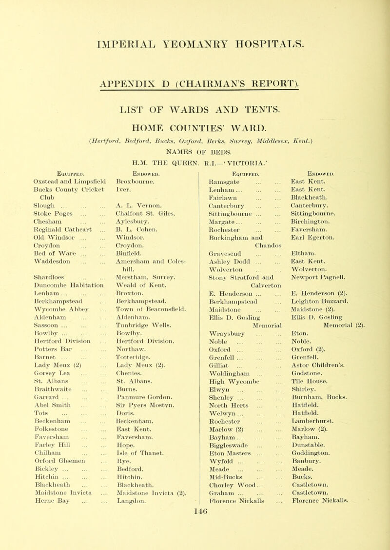 APPENDIX I) (CHAIRMANS REPORT). LIST OF WARDS AND TENTS. HOME COUNTIES’ WARD. (Hertford, Bedford, Bucks, Oxford, Berks, Surrey, Middlesex, Kent.) NAMES OF BEDS. H.M. THE QUEEN. R.I.—‘ VICTORIA.’ Equipped. Endowed. Equipped. Endowed. Oxeteacl and Limpsfleld Broxbourne. Ramsgate East Kent. Bucks County Cricket Iver. Lenham ... East Kent. Club Fairlawn Blackheath. Slough ... A. L. Vernon. Canterbury Canterbury. Stoke Poges Chalfont St. Giles. Sittingbourne ... Sittingbourne. Cheskam Aylesbury. Margate ... Birchington. Reginald Cathcart B. L. Cohen. Rochester Faversham. Old Windsor ... Windsor. Buckingham and Earl Egerton. Croydon Croydon. Chandos Bed of Ware ... Binfield. Gravesend Eltliam. Waddesdon Amersham and Coles- Ashley Dodd ... East Kent. hill. Wolverton Wolverton. Shardloes Merstham, Surrey. Stony Stratford and Newport Pagnell. Buncombe Habitation Weald of Kent. Calverton Lenliam ... Broxton. E. Henderson ... E. Henderson (2). Berkliampstead Berkliampstead. Berkliampstead Leighton Buzzard. Wycombe Abbey Town of Beaconsfield. Maidstone Maidstone (2). Aldenliam Aldenliam. Ellis D. Gosling Ellis D. Gosling Sassoon ... Tunbridge Wells. Memorial Memorial Bowlby ... Bowlby. Wraysbury Eton. Hertford Division Hertford Division. Noble Noble. Potters Bar Northaw. Oxford ... Oxford (2). Barnet ... Totteridge. Grenfell ... Grenfell. Lady Meux (2) Lady Meux (2). Gilliat Astor Children’s. Gorsey Lea Chenies. Woldingham ... Godstone. St. Albans St. Albans. High Wycomhe Tile House. Braithwaite Burns. Elwyn Shirley. Garrard ... Panmure Gordon. Shenley ... Burnham, Bucks. Abel Smith Sir Pyers Mostyn. North Herts Hatfield. Tots Doris. Welwyn... Hatfield. Beckenham Beckenham. Rochester Lamberhurst. Folkestone East Kent. Marlow (2) Marlow (2). Faversham Faversham. Bayham ... Bayham. Farley Hill Hope. Biggleswade Dunstable. Chilham Isle of Thanet. Eton Masters ... Goddington. Orford Gleemen Rye. Wyfold Banbury. Bickley Bedford. Meade Meade. Hitchin ... Hitchin. Mid-Bucks Bucks. Blackheath Blackheath. Chorley Wood... Castletown. Maidstone Invicta Maidstone Invicta (2). Graham ... Castletown. Herne Bay Langdon. Florence Nickalls Florence Nickalls.