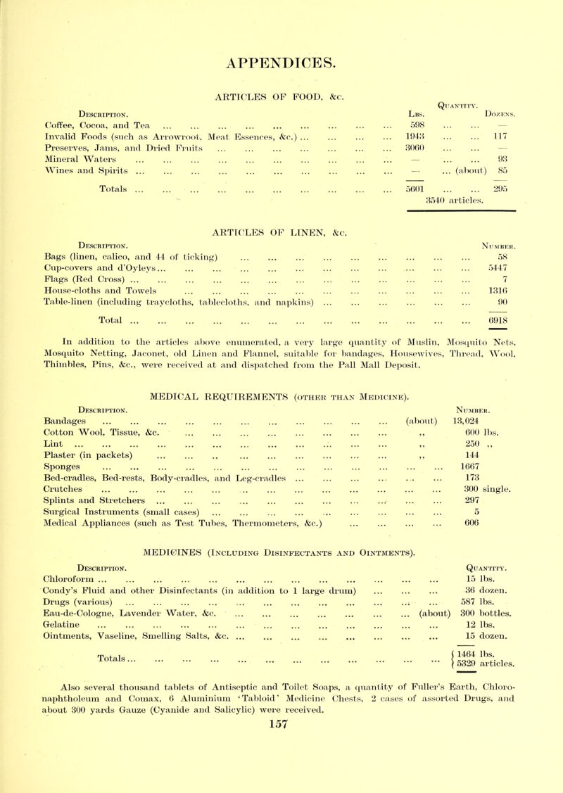 ARTICLES OF FOOD, &c. Description. Coffee, Cocoa, and Tea Invalid Foods (such as Arrowroot, Meat Essences, &c.) ... Preserves, Jams, and Dried Fruits Mineral Waters Wines and Spirits Totals Quantity. Lbs. Dozen 598 — 1943 117 3060 — — 93 — ... (about) 85 5601 295 3540 articles. ARTICLES OF LINEN, &c. Description. Bags (linen, calico, and 44 of ticking) Cup-covers and d’Oyleys... Flags (Red Cross) .... House-cloths and Towels Table-linen (including traycloths, tablecloths, and napkins) ... Total Number. 58 5447 7 131G 90 6918 In addition to the articles above enumerated, a very large quantity of Muslin, Mosquito Nets, Mosquito Netting, Jaconet, old Linen and Flannel, suitable for bandages, Housewives, Thread, Wool, Thimbles, Pins, &c., were received at and dispatched from the Pall Mall Deposit. MEDICAL REQUIREMENTS (other than Medicine), Description. Number. Bandages (about) 13,024 Cotton Wool, Tissue, &c. ... ... ... ... ... ... ... ... ,, 600 lbs. Lint ... ... ... ... ... ... ... ... ... ... ... ... ,. 250 ,, Plaster (in packets) ,, 144 Sponges ... ... ... ... ... ... ... ... ... ... ... ... ... 1667 Bed-cradles, Bed-rests, Body-cradles, and Leg-cradles ... ... ... ... ... ... 173 Crutches ... ... ... ... ... ... ... ... ... ... ... ... ... 300 single. Splints and Stretchers ... ... ... ... ... ... ... ... ... ... ... 297 Surgical Instruments (small cases) ... ... ... ... ... ... ... ... ... 5 Medical Appliances (such as Test Tubes, Thermometers, &c.) ... ... ... ... 606 MEDICINES (Including Disinfectants and Ointments). Description. Chloroform ... Condy’s Fluid and other Disinfectants (in addition to 1 large drum) Drugs (various) Eau-de-Cologne, Lavender Water, &c. Gelatine Ointments, Vaseline, Smelling Salts, &c Totals Quantity. 15 lbs. 36 dozen. ,i ... 587 lbs. .. (about) 300 bottles. 12 lbs. 15 dozen. ( 1464 lbs. \ 5329 articles. Also several thousand tablets of Antiseptic and Toilet Soaps, a quantity of Fuller’s Earth, Chloro- naphtholeum and Comax, 6 Aluminium ‘Tabloid’ Medicine Chests, 2 cases of assorted Drugs, and about 300 yards Gauze (Cyanide and Salicylic) were received.