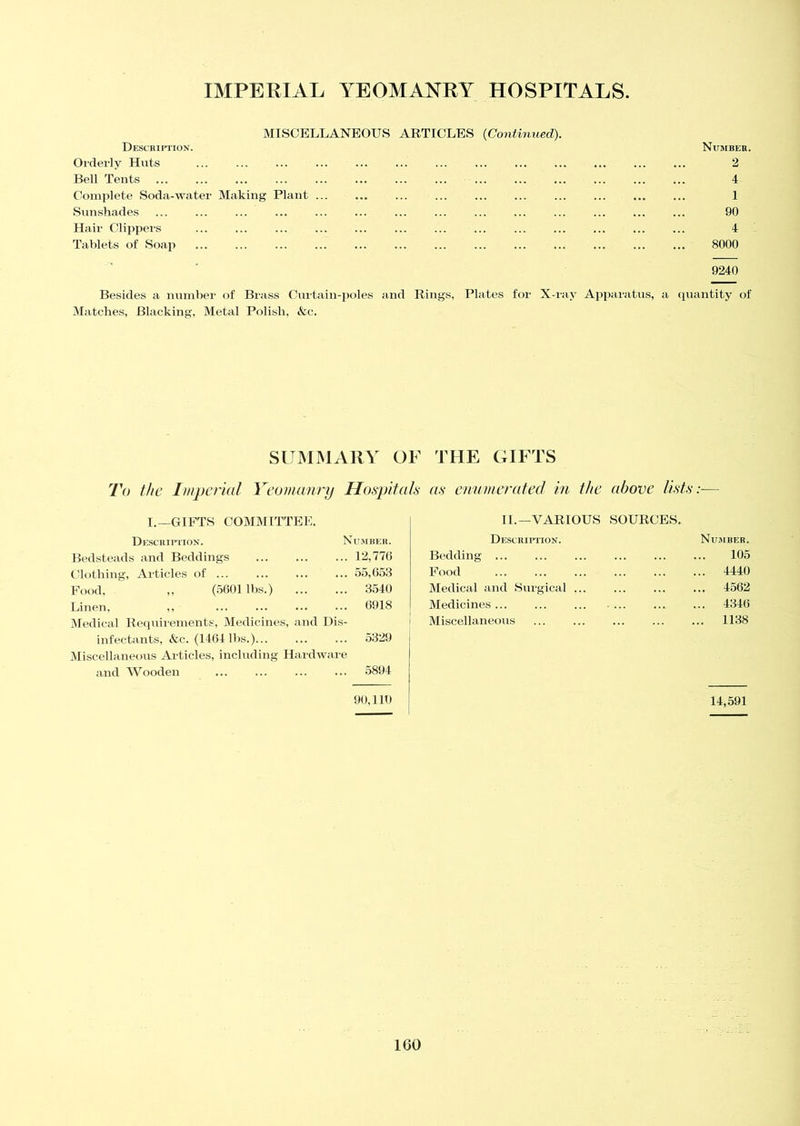 MISCELLANEOUS ARTICLES (Continued). Description. Number. Orderly Huts ... ... ... ... ... ... ... ... ... ... ... ... ... 2 Bell Tents ... ... ... ... ... ... ... ... ... ... ... ... ... ... 4 Complete Soda-water Making Plant 1 Sunshades 90 Hair Clippers ... ... ... ... ... ... ... ... ... ... ... ... ... 4 Tablets of Soap 8000 9240 Besides a number of Brass Curtain-poles and Rings, Plates for X-ray Apparatus, a quantity of Matches, Blacking, Metal Polish, Sec. SUMMARY OF To the Imperial Yeomanry Hospitals I.—GIFTS COMMITTEE. Description. Number. Bedsteads and Beddings 12,776 Clothing, Articles of 55,653 Food, ,, (5601 lbs.) 3540 Linen, ,, 6918 Medical Requirements, Medicines, and Dis- infectants, &c. (1464 lbs.) 5329 Miscellaneous Articles, including Hardware and Wooden 5894 90,110 THE GIFTS as enumerated in the above lists:— II.—VARIOUS SOURCES. Descbiption. Number. Bedding 105 Food ... ... ... ... ... ... 4440 Medical and Surgical ... ... ... ... 4562 Medicines 4346 Miscellaneous 1138 14,591