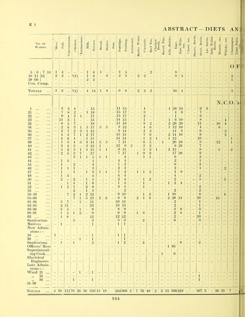 ABSTRACT —DIETS AN] No. OK Wards. |1 * Full. ‘Convalescent. 1 Chicken. ‘ Farinaceous.’ Milk. Totals. Bread. Butter. Jam. 1 Porridge. Pudding. Arrowroot. j Barley Water. j Custards. i — 1 Beef Tea. Chicken Broth. Bovril, Tins. Jelly, Bottles. 72 b£ b£ M Port Wine, ozs. Claret, ozs. i Sherry, Bottle. j Stout, Bottle. Ale, Bottle. Soda Water, Bottle. Brandy, ozs. Whisky, ozs. Champagne. | oT i i s c f 5 jp 5 5 6 7 14 l 4 1 6 j 1 4 5 9 8 O F 10 11 12 2 2 _ '(i) - 1 6 - 8 — 2 3 - 2 2 - - - - 8 4 - - - - - 1 _ _ 2 - _ 59 Coi 60 l. C am] 3. 2 2 |- 1 ~ Totals 3 6 - ’(i) — 4 14 1 8 - 6 ; 8 - 2 2 2 - - - 16 4 - - - - - j - - 3 - - 1 8 3 4 15 11 15 4 1 16 14 9 3 N. c. O. ’s 21 - 7 8 2 _ 1 18 _ - - 15 17 - - 3 - _ - - 4 6 - - 7 - _ _ _ _ _ 22 - 9 4 3 1 - 17 _ - - 13 17 - - 2 _ _ _ - 1 - - - 9 L 23 - 11 3 1 _ _ 15 - - _ 14 15 - - 1 - _ _ 1 6 10 - - 8 1 - _ _ 4 _ L 24 - 6 5 7 _ - 18 _ - _ 11 18 - - 8 2 _ - 2 28 20 - - 11 ' - _ 10 4 _ _ l 34 - 2 6 3 1 5 17 3 3 _ 8 12 - - 4 6 _ - 1 12 16 - - 4 - _ 8 _ _ _ - 35 - 2 7 2 3 1 15 - - - 9 14 - - 4 2 - - - 14 8 - - 6 - - — 2 _ _ 36 - 4 3 7 1 2 17 - - -• 13 15 - - 7 6 - - 2 14 16 - - 9 - _ _ 2 — _ - 37 - 4 6 4 _ 1 15 - - 14 14 - - 1 2 1 - 1 12 - - - 10 - — _ _ 1 _ - 39 - 1 3 4 3 3 14 3 3 - 7 11 - - 6 5 _ 1 - 20 16 - - 3 - _ 12 _ 1 _ - 40 - 3 3 3 _ 3 12 1 - _ 12 9 2 - 3 2 _ - - 6 24 - - 7 - _ _ _ _ - 41 - 5 2 3 1 4 15 I 1 1 - 9 11 - - 5 2 1 - 2 15 - - - 8 - _ 4 _ 2 _ ! 42 - 2 5 3 7 _ 17 - _ - 7 17 - i 9 6 _ - - 17 38 - - 8 - _ _ _ _ - 43 - _ __ 3 1 1 5 1 1 _ 4 - - 1 1 - - - 6 - - - 2 - _ _ _ _ - 44 - i 3 _ _ _ 4 - - _ 4 4 - - - - _ - - 2 - - - 1 - _ _ _ _ _ 45 - i _ 2 _ _ 3 - - _ 1 3 - - - _ - - 6 - - - 3 - _ — _ _ _ 46 - i 1 1 — _ 3 - _ 2 3 - _ _ - _ - 2 - - - 4 - _ — 2 _ _ 47 - i _ 1 - 1 3 1 1 - 1 2 - i 1 2 - - - 4 8 - - - - - _ _ _ - 48 - i 3 _ - - 4 - - _ 4 4 - - - - - - 4 - - - 2 - _ _ - - : 50 2 — 2 _ 1 5 _ - _ 2 4 - - 1 2 - - - 2 - - - 5 - _ _ 3 - - r 51 - _ 1 4 _ 1 6 - - _ 1 5 - - 1 - _ - i 2 4 52 - i 2 1 — 2 6 - - - 3 4 - - 1 - - - - - - - - 2 - _ - _ - - 55 - - - 2 _ i 3 - - - - 2 - - - - - - - 2 - - - 2 - _ - - - - . 53-58 - - 7 2 1 2 12 - - _ 9 10 - - 1 2 - - i 10 - - - 8 - _ - 4 - - 61-66 - - _ 7 1 5 13 2 2 _ 8 8 - 2 4 6 - - 2 28 14 - - 16 - _ 15 - - - 5 81-84 - 3 7 _ 1 - 11 _ - - 10 11 - - - - - - - 2 - - - 1 - - - - - - 82-85 - 2 11 - _ _ 13 - - _ 13 13 - - - - - - - 2 - - - 1 - _ _ - - - 83-86 - 3 5 _ 1 9 - - _ 8 9 - - - - - - - 2 8 - - 3 - _ - _ - - 90-91 - 1 5 1 2 9 - - _ 9 9 - 1 3 - - - - 2 4 - - 1 - _ _ _ - - 92 - 4 8 _ _ 12 - - _ 12 12 - - - - - - - 2 - - - 10 - _ — - - - Sanitorium - - _ 3 _ _ 3 - _ _ 3 3 - _ 2 _ — - - 6 - - - 3 - _ _ _ - - Natives - 1 _ — _ _ 1 - _ 1 1 New Admis- sions :— 10 1 1 1 1 39 — — — — i _ 1 — - — — 1 — - — — — — — - — — — — — — — - - - I Sanitorium - 1 — 1 _ 2 - _ _ 1 2 - _ 2 _ _ - - - 8 - - 2 - _ _ - - - Officers Mess 1 65 Superintend- ing Cook... Electrical Engineers Late Admis- sions :— Ward 21 ... i 1 1 6 9 9 24 36 1 1 1 1 34-39 j Totals 4 93 11178 26 38 350 13 19 - 1 242'308 2 7 76 18 I 2 2 15 136 218 167 3 - '49 21 7 _ L it