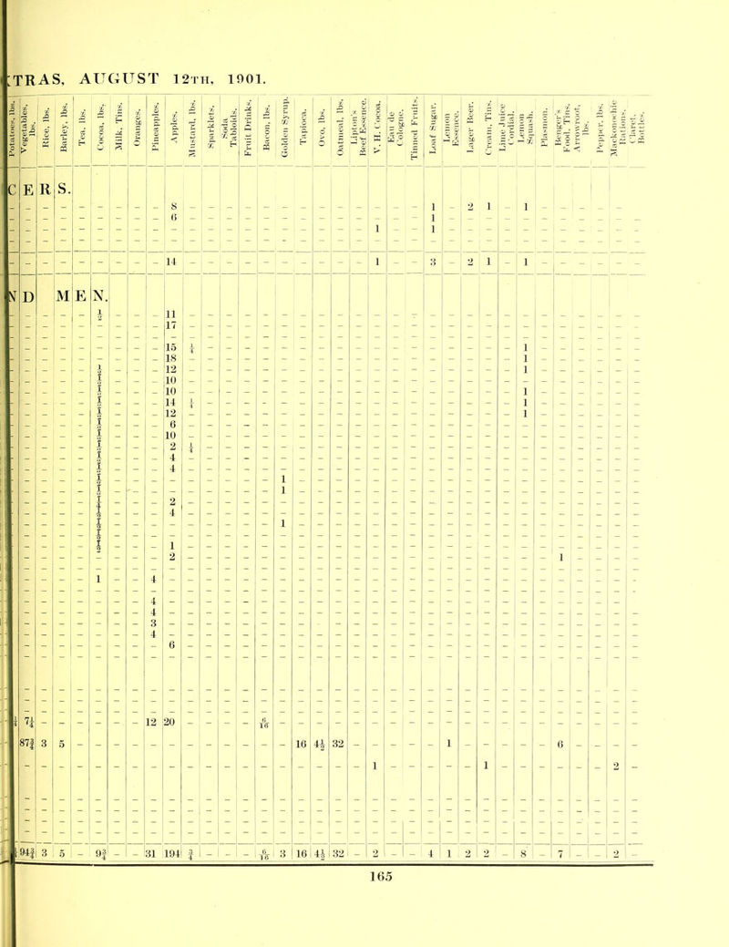 lbs. TRAS, AUGUST 12th, 1901. ^ . oS x E R o o ^ c ZL 1 s o be 5 m || S X s ' w 1 14 \T D M E N. i 2 1 15 18 12 10 10 14 12 - 6 - 10 - n 87f 12 20 16 4* 32 3 5 I - I 9fl JL Q 1 f, 16,4i 32 I - 4 1 8 - I 7 - Bottles.