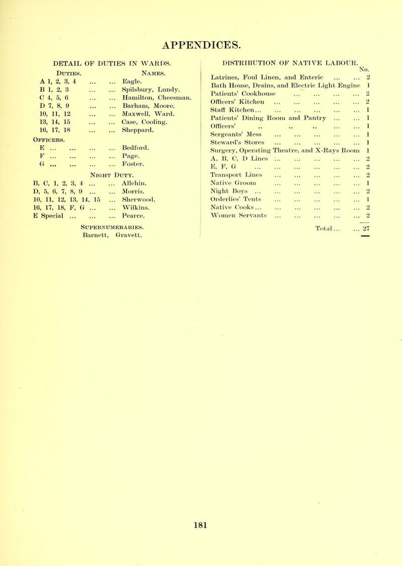 DETAIL OF DUTIES IN WARDS. Duties. A 1, 2, 3, 4 B 1, 2, 3 C 4, 5, 6 D 7, 8, 9 10, 11, 12 13, 14, 15 16, 17, 18 Officers. E F Gr ... Names. ... Eagle. ... Spilsbury, Lundy. ... Hamilton, Cheesman. ... Barham, Moore. ... Maxwell, Ward. ... Case, Cooling. ... Sheppard. ... Bedford. ... Page. ... Foster. Night Duty. B, C, 1, 2, 3, 4 Allchin. D, 5, 6, 7, 8, 9 Morris. 10, 11, 12, 13, 14, 15 ... Sherwood. 16, 17, 18, F, G Wilkins. E Special Pearce. Supernumeraries. Barnett, Gravett. DISTRIBUTION OF NATIVE LABOUR. No. Latrines, Foul Linen, and Enteric 2 Bath House, Drains, and Electric Light Engine 1 Patients’ Cookhouse ... ... ... ... 2 Officers’ Kitchen ... ... ... ... ... 2 Staff Kitchen... ... ... ... ... ... 1 Patients’ Dining Room and Pantry ... ... 1 Officers’ ,, ,, ,, ... ... 1 Sergeants’ Mess 1 Steward’s Stores 1 Surgery, Operating Theatre, and X-Rays Room 1 A, B, C, D Lines 2 E, F, G 2 Transport Lines ... ... ... ... ... 2 Native Groom ... ... ... ... ... 1 Night Boys 2 Orderlies’ Tents 1 Native Cooks... ... ... ... ... ... 2 Women Servants ... ... ... ... ... 2 Total... ... 27