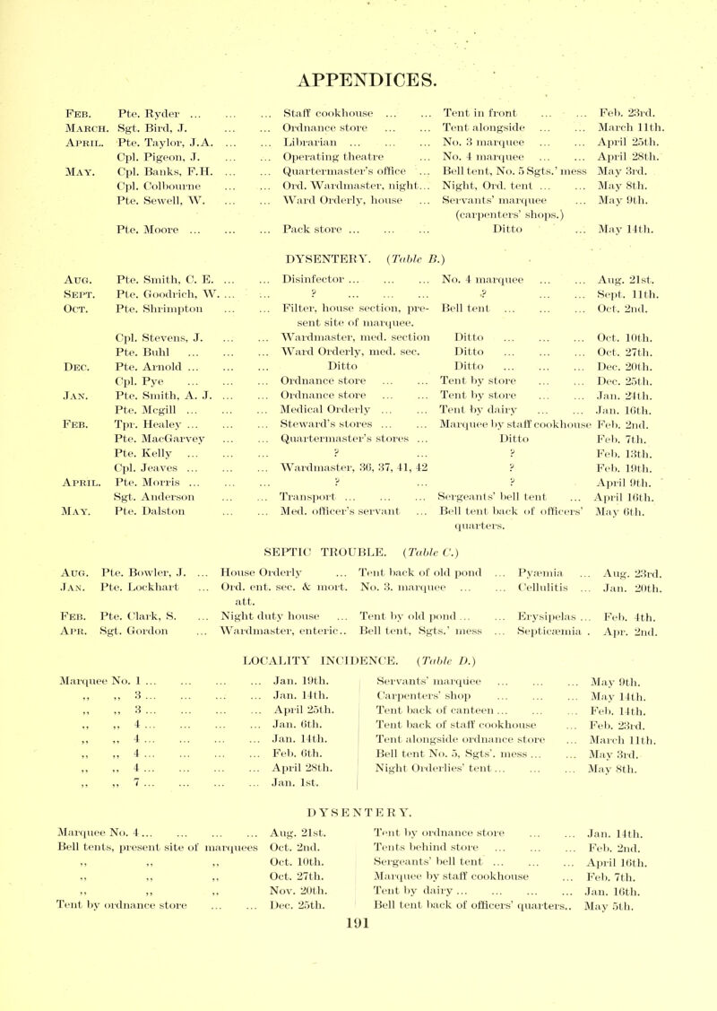 Feb. Pte. Ryder ... ... Staff cookhouse ... Tent in front Feb. 23rd. March. Sgt. Bird, J. ... Ordnance store Tent alongside March 11 th April. Pte. Taylor, J.A. ... ... Librarian No. 3 marquee April 25th. Cpl. Pigeon, J. ... Operating theatre No. 4 marquee April 28th. May. Cpl. Banks, F.H. ... ... Quartermaster’s office Bell tent, No. 5 Sgts.’ mess May 3rd. Cpl. Colbcmrne ... Old. Wardmaster, night... Night, Old. tent ... May 8th. Pte. Sewell, W. ... Ward Orderly, house Servants’ marquee May 9th. (carpenters’ shops.) Pte. Moore ... Pack store ... Ditto May 14th. DYSENTERY. (Table B.) Aug. Pte. Smith, C. E. ... Disinfector ... No. 4 marquee Ang. 21st. Sept. Pte. Goodrich, W. ... ? ,p Sept. 11th. Oct. Pte. Shrimpton ... Filter, house section, pre- Bell tent Oct, 2nd. sent site of marquee. Cpl. Stevens, J. ... Wardmaster, med. section Ditto Oct. 10th. Pte. Buhl ... Ward Orderly, med. sec. Ditto Oct. 27th. Dec. Pte. Arnold ... Ditto Ditto Dec. 20th. Cpl. Pye ... Ordnance store Tent by store Dec. 25th. Jan. Pte. Smith, A. J. ... Ordnance store Tent by store Jan. 24th. Pte. Mcgill ... Medical Orderly ... Tent by dairy Jan. 16th. Feb. Tpr. Healey ... Steward’s stores ... Marquee by staff cookhouse Feb. 2nd. Pte. MacGarvey ... Quartermaster’s stores ... Ditto Feb. 7th. Pte. Kelly p p Feb. 13th. Cpl. Jeaves ... ... Wardmaster, 30, 37, 41, 42 p Feb. 19th. April. Pte. Morris ... p p April 9th. Sgt. Anderson ... Transport ... Sergeants’ bell tent April 16th. May. Pte. Dalston Med. officer’s servant Bell tent back of officers’ May 6th. quarters. SEPTIC TROUBLE. (Table C.) Aug. Pte. Bowler, J. . House Orderly Tent back of old pond Pyaemia Aug. 23rd. Jan. Pte. Lockhart .. Old. ent. sec. & mort. att. No. 3. marquee .. Cellulitis ... Jan. 20th. Feb. Pte. Clark, S. Night duty house Tent by old pond .. Erysipelas ... Feb. 4th. Apr. Sgt. Gordon . Wardmaster, enteric.. Bell tent, Sgts.’ mess Septicaemia . Apr. 2nd. Marquee No. 1 .. ,, „ 3 .. ,, „ 3.. ,, 4 .. ,, ,, 4 .. „ 4.. ,, „ 4.. ,. ,, 7 .. LOCALITY INCIDENCE. (Tabic D.) ... Jan. 19th. ... Jan. 14th. ... April 25th. ... Jan. 6th. ... Jan. 14th. ... Feh. 6th. ... April 28th. ... Jan. 1st. Servants’ marquee Carpenters’ shop Tent back of canteen ... Tent back of staff cookhouse Tent alongside ordnance store Bell tent No. .5, Sgts’. mess ... Night Orderlies’ tent... May 9th. May 14th. Fell. 14th. Feb. 23rd. March 11th May 3rd. May 8th. DYSENTER Y. Marquee No. 4 ... ... ... ... Aug. 21st. Bell tents, present site of marquees Oct. 2nd. ,, ,, ,, Oct. 10th. ,, ,, ,, Oct. 27th. ,, ,, ,, Nov. 20th. Tent by ordnance store ... ... Dec. 25th. Tent by ordnance store Tents behind store Sergeants’ hell tent ... Marquee by staff cookhouse Tent by dairy... Bell tent back of officers’ quarters.. Jan. 14th. Feb. 2nd. April 16tli. Feb.7th. Jan. 16th. May 5th.