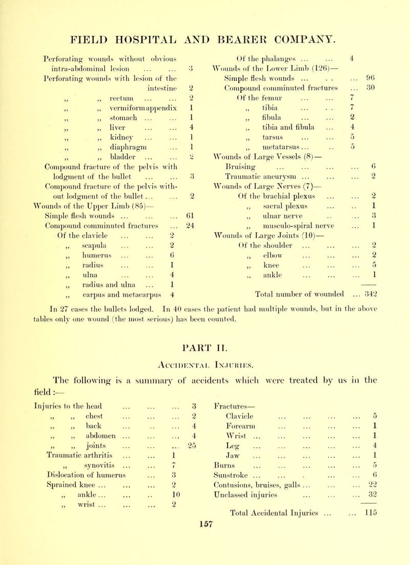 Perforating wounds witboiit ob\ ions Of the phalanges ... 4 intra-abdominal lesion 3 Wounds of the Lower Limb (126)— Perforating wounds with lesion of the Simple flesh wounds ... 96 intestine 2 Compound comminuted fractures 30 ,, ,, rectum ... 2 < )f the femur 7 ,, ,, vermiform appendix 1 ,, tibia 7 ,, ,, stomach ... 1 ,, fibula 2 „ „ liver ... 4 ,, tibia and fibula 4 ,, ,, kidney 1 ,, tarsus 5 ,, ,, diaphragm ... 1 ,, metatarsus ... 5 ,, ,, bladder 2 Wounds of Large Vessels (8) — Compound fracture of the pelvis with Brui.sing 6 lodgment of the bullet ... 3 Traumatic aneurysm ... . 2 Compound fracture of the pelvis with- Wounds of Large Nerves (7)— out lodgment of the bullet... ... 2 Of the brachial plexus . 2 Wounds of the Upper Limb (85)— ,, sacral plexus 1 Simple flesh wounds ... ... 61 ,, idnar nerve . 3 Compound comminuted fractures ... 24 ,, muscido-spiral nerve . 1 Of the clavicle 2 Wounds of Large Joints (10)— ,, scapula 2 Of the shoulder . 2 ,, humerus 6 ,, elbow . 2 ,, radius 1 ,, knee . 5 ,, idna 4 ., ankle 1 ,, radius and ulna 1 ,, carjius and metacarpus 4 Total number of Avounded . 342 In 27 cases the bullets lodged. In 40 ca.se ^ the patient had multiple Avounds, but in the above tables only one wound (the most serious) has been counted. PART II. ACCIDEXTAI, IXMUK I I'.S. The following is a summary of accidents which were treated by us in tlie field:— Injuries to the head ,, ,, chest ,, ,, buck ,, ,, abdomen „ ,, joints Traumatic arthritis ,, synovitis Dislocation of hiimeriis Sprained knee ... ,, ankle ... ,, wrist ... 1 7 3 2 10 2 3 F ractures— 2 Clavicle 4 Forearm 4 Wrist .. 25 Leg- Jaw Burns Sunstroke ., Contusions, bruises, galls Unclassed injuries Total Accidental Injuries 5 1 1 4 1 5 6 22 32 115