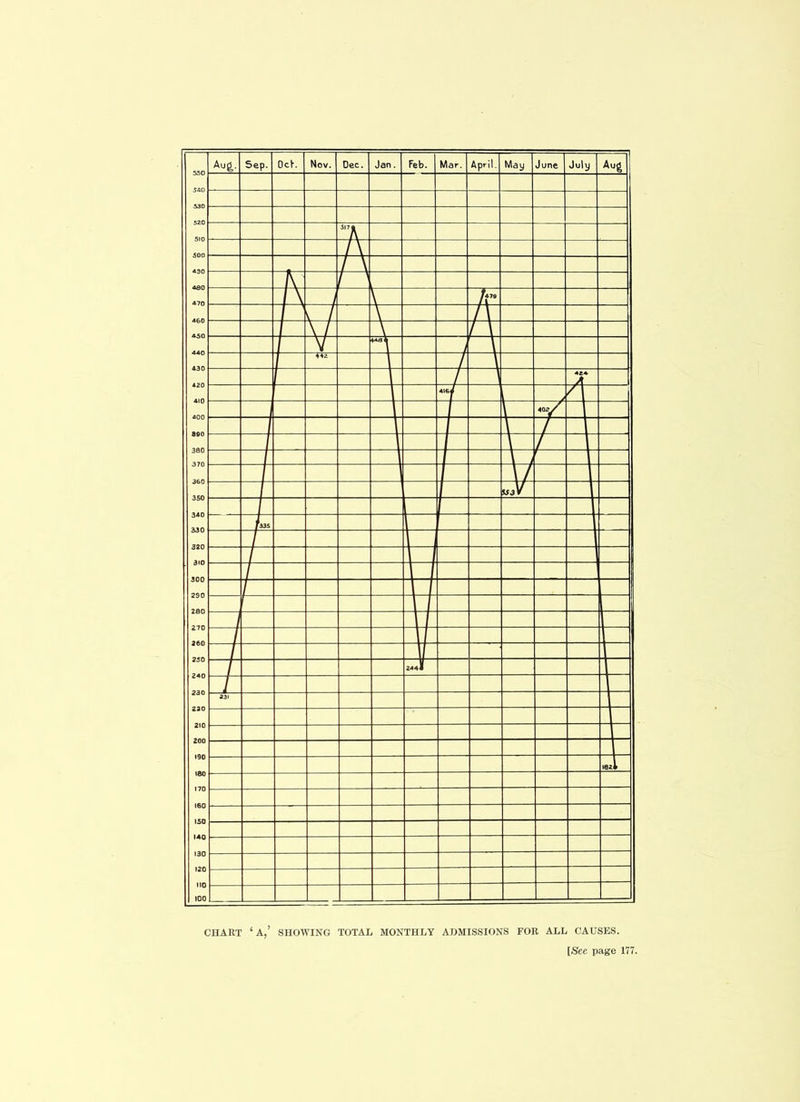 CHART ‘a,’ showing TOTAL MONTHLY ABMISSIONS FOR ALL CAUSES. [See page 177.