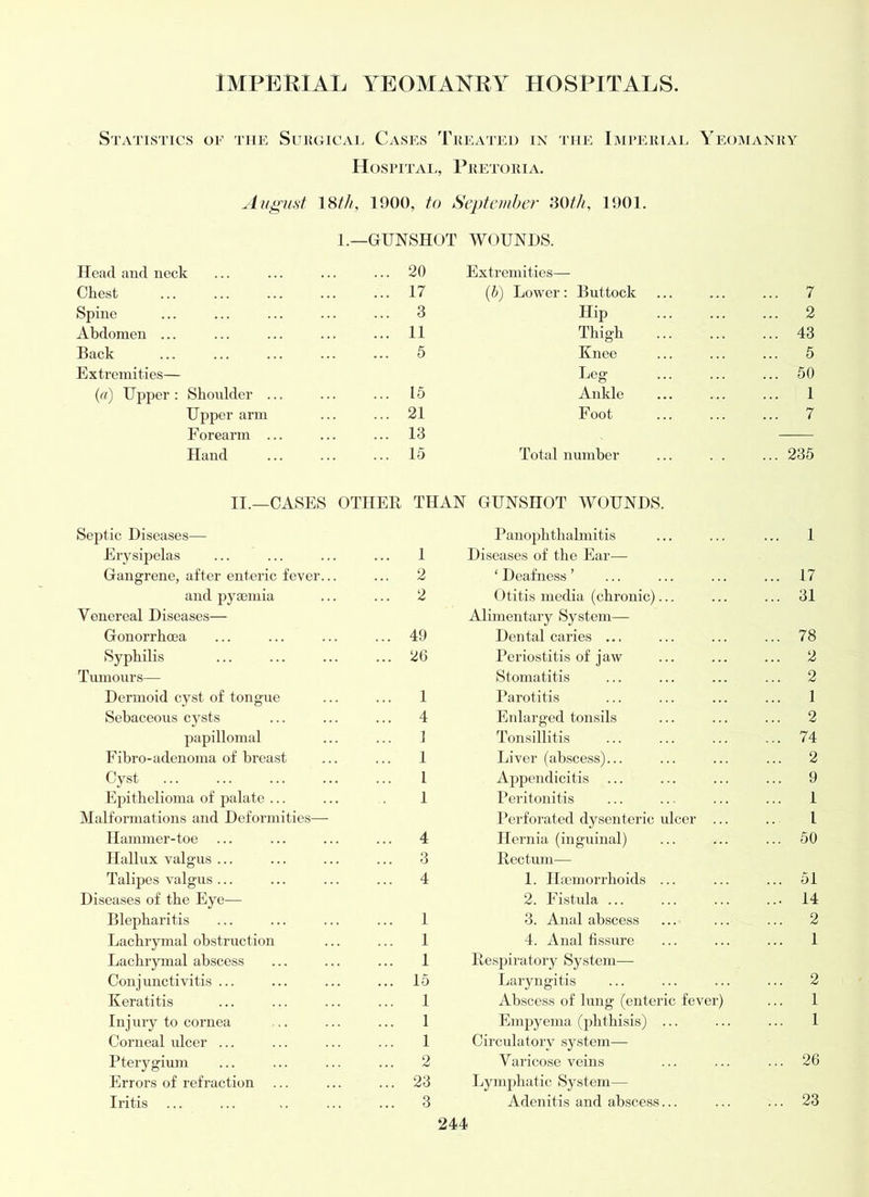 Statistics of the Suiigicae Cases Tiieated IN THE Imtekiai. Yeomanry Hospital, Pretoria. August \^th, 1900, to September 'dOth, 1901. 1.—GUNSHOT WOUNDS. Head and neck ... 20 Extremities— Chest ... 17 {h) Lower: Buttock ... 7 Spine ... 3 Hip ... 2 Abdomen ... ... 11 Thigh ... 43 Back ... 5 Knee ... 5 Extremities— Leg ... 50 {a) Upper: Shoulder ... ... 15 Ankle ... 1 Upper arm ... 21 Foot ... 7 Forearm ... ... 13 Hand ... 15 Total number ... 235 II.—CASES OTHER THAN GUNSHOT WOUNDS. Sej3tic Diseases— Panophthalmitis ... 1 Erysipelas ... 1 Diseases of the Ear— Gangrene, after enteric fever.. ... 2 ‘ Deafness ’ ... 17 and pyaemia ... 2 ()titis media (chronic)... ... 31 Venereal Diseases— Alimentary System— Gonorrhoea ... 49 Dental caries ... ... 78 Syphilis ... 26 Periostitis of j aw ... 2 Tumours— Stomatitis ... 2 Dermoid cyst of tongue ... 1 Parotitis ... 1 Sebaceous cysts ... 4 Enlarged tonsils ... 2 papillomal ... 1 Ton.sillitis ... 74 Fibro-adenoma of breast ... 1 Liver (aKscess)... ... 2 Cyst 1 Appendicitis ... 9 Epithelioma of palate ... 1 Peritonitis ... 1 Malformations and Deformities— I’erforated dysenteric ulcer ... .. 1 Hammer-toe ... 4 Hernia (inguinal) ... 50 Hallux valgus ... ... 3 Rectum— Talipes valgus ... ... 4 1. Hajmorrhoids ... ... 51 Diseases of the Eye— 2. Fistula ... ... 14 Blepharitis ... 1 3. Anal abscess ... 2 Lachrymal obstruction ... 1 4. Anal fissure ... 1 Lachrymal abscess ... 1 Respiratory System— Conjunctivitis ... ... 15 Laryngitis ... 2 Keratitis ... 1 Abscess of lung (enteric fever) 1 Injury to cornea ... 1 Emjjyema (phthi.sis) ... ... 1 Corneal ulcer ... ... 1 Circulatory system— Pterygium ... 2 Varicose veins ... 26 Errors of refraction ... 23 Lymphatic System— Iritis ... 3 Adenitis and abscess... ... 23