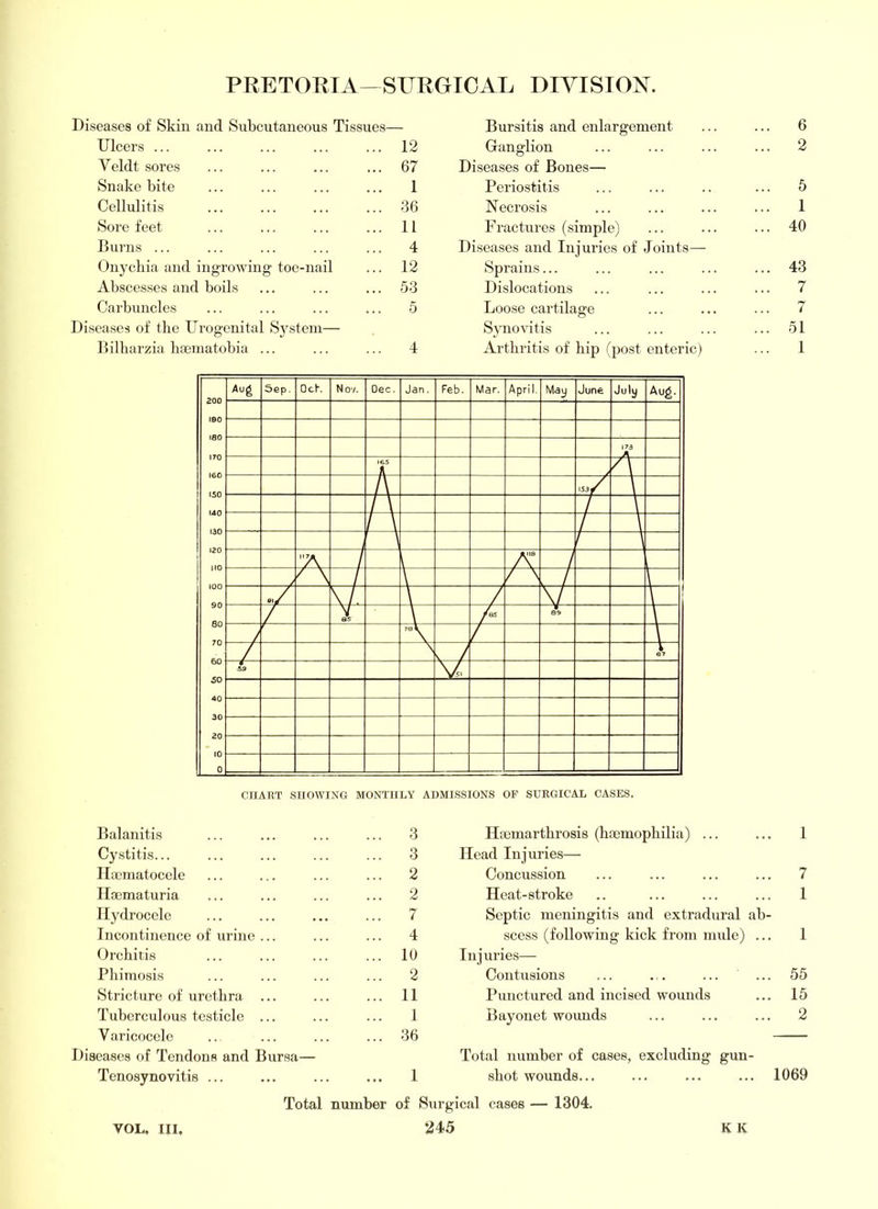 Diseases of Skin and Subcutaneous Tissues— Ulcers ... ... 12 Veldt sores ... 67 Snake bite ... 1 Cellulitis ... 36 Sore feet ... 11 Burns ... ... 4 Onychia and ingrowing toe-nail ... 12 Abscesses and boils ... 53 Carbuncles ... 5 Diseases of the Urogenital System— Bilharzia haimatobia ... ... 4 Bursitis and enlargement ... 6 Ganglion ... 2 Diseases of Bones— Periostitis 5 Necrosis ... 1 Fractures (simple) ... 40 Diseases and Injuries of Joints— Sprains... ... 43 Dislocations ... 7 Loose cartilage ... 7 S\aiovitis ... 51 Arthritis of hip (post enteric) 1 CHART SHOWING MONTHLY ADMISSIONS OF SURGICAL CASES. Balanitis ... 3 Haimarthrosis (hiemophilia) .. ... 1 Cystitis... ... 3 Head Injuries— Ilacmatocele ... 2 Concussion ... 7 Ilfematuria ... 2 Heat-stroke ... 1 Hydrocele ... 7 Septic meningitis and extradural ab- Incontinence of urine ... ... 4 scess (following kick from mule) ... 1 Orchitis ... 10 Injuries— Phimosis ... 2 Contusions ... 55 Stricture of urethra ... ... 11 Punctured and incised wounds ... 15 Tuberculous testicle ... 1 Bayonet wounds ... 2 Varicocele ... 36 Diseases of Tendons and Bursa— Total number of cases, excluding gun- Tenosynovitis ... ... 1 shot wounds... ... 1069 Total number of Surgical cases — 1304.