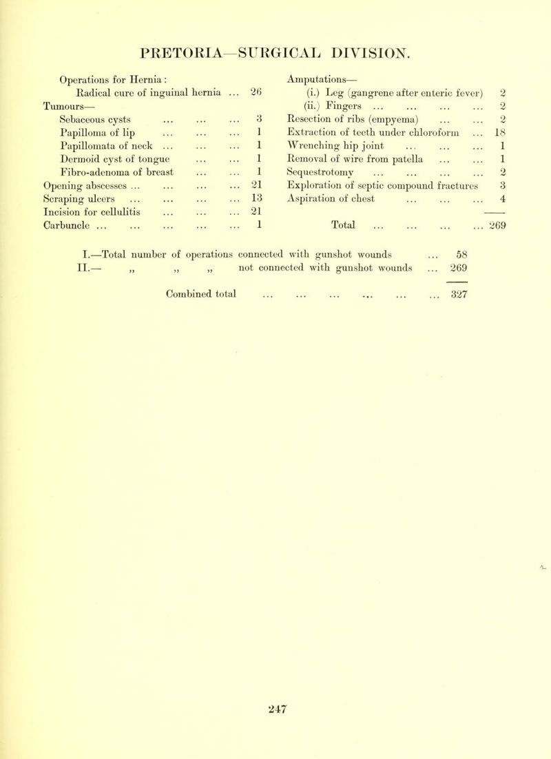 Operations for Hernia: Radical cure of inguinal hernia ... 26 Tumours— Sebaceous cysts ... ... ... 3 I’apilloina of lip ... ... ... I Papillomata of neck ... ... ... 1 Dermoid cyst of tongue ... ... 1 Fibro-adenoma of breast ... ... 1 Opening abscesses ... ... ... ... 21 Scraping ulcers ... ... ... ... 13 Incision for cellulitis ... ... ... 21 Carbuncle ... ... ... ... ... 1 Amputations— (i.) Leg (gangrene after enteric fever) 2 (ii.) Fingers ... ... ... ... 2 Resection of ribs (empyema) ... ... 2 Extraction of teeth under chloroform ... 18 Wrenching hip joint ... ... ... 1 Removal of wire from patella ... ... 1 Sequestrotomy ... ... ... ... 2 Exploration of septic compound fractui’es 3 Aspii'ation of chest ... ... ... 4 Total 269 I.—Total number of operations connected with gunshot wounds ... 58 n.— „ not connected with gunshot wounds ... 269 Combined total ... ... ... ... ... ... 327